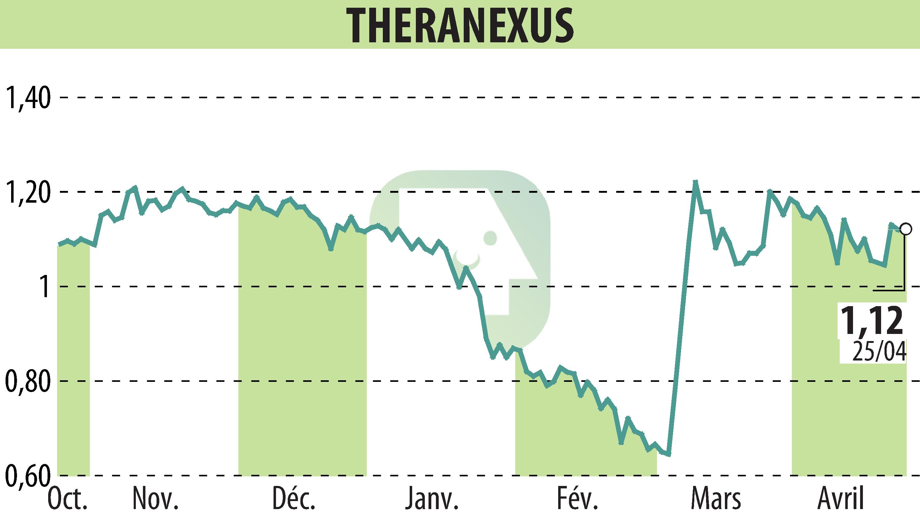 Graphique de l'évolution du cours de l'action Theranexus (EPA:ALTHX).