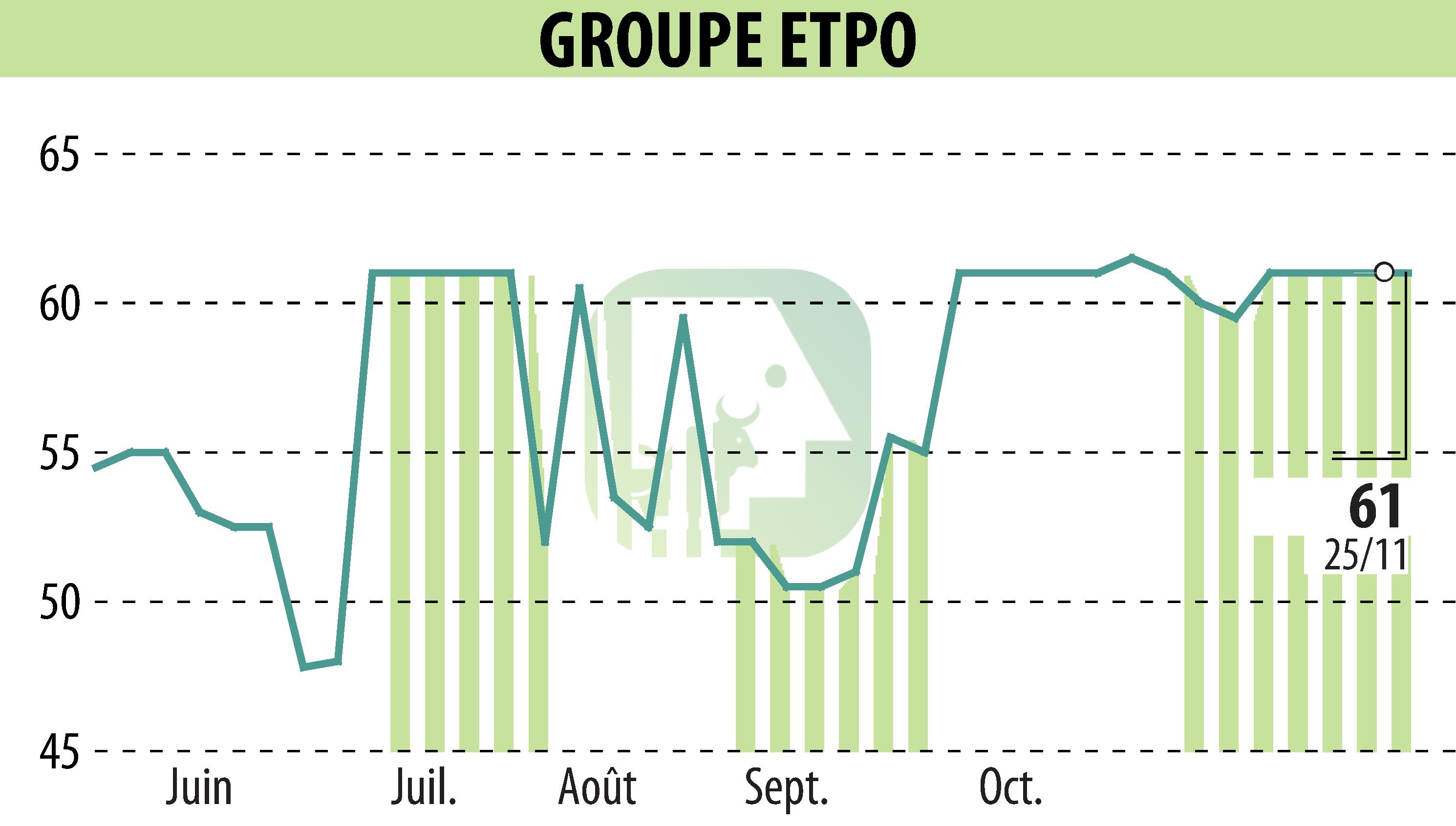 Graphique de l'évolution du cours de l'action COMPAGNIE INDUSTRIELLE ET FINANCIERE D'ENTREPRISES - CIFE (EPA:INFE).