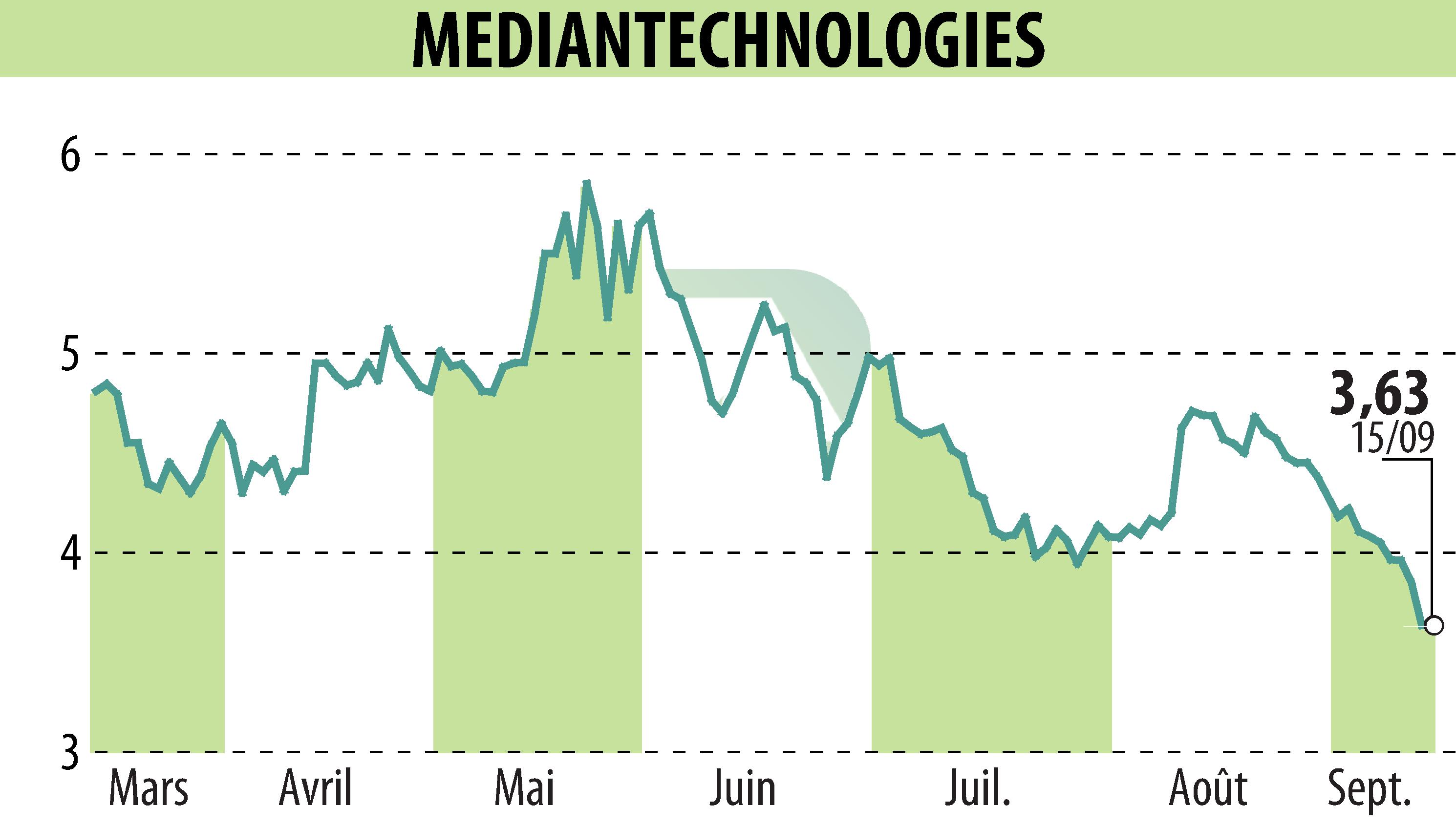 Graphique de l'évolution du cours de l'action MEDIAN TECHNOLOGIES (EPA:ALMDT).