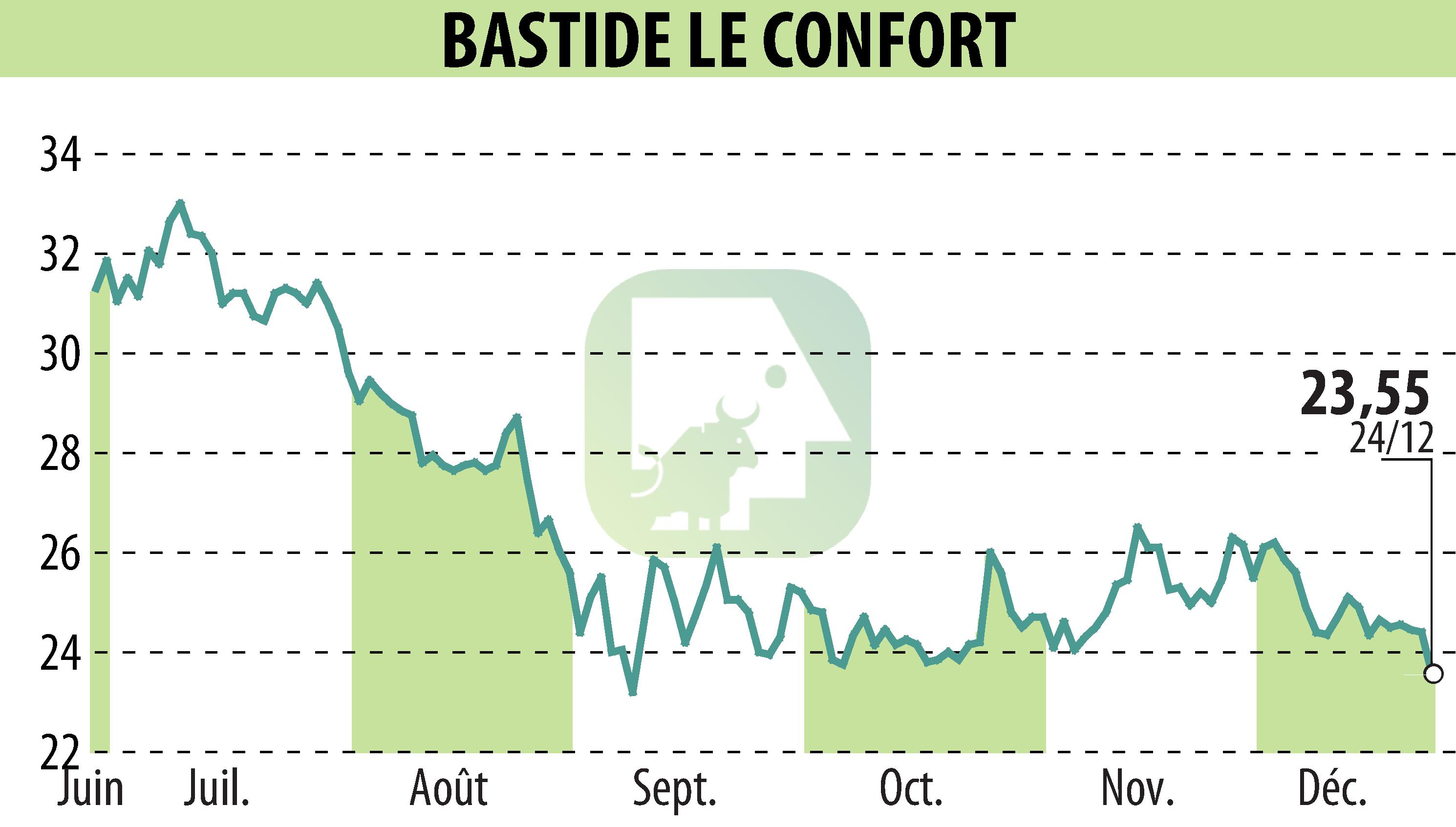 Graphique de l'évolution du cours de l'action BASTIDE (EPA:BLC).