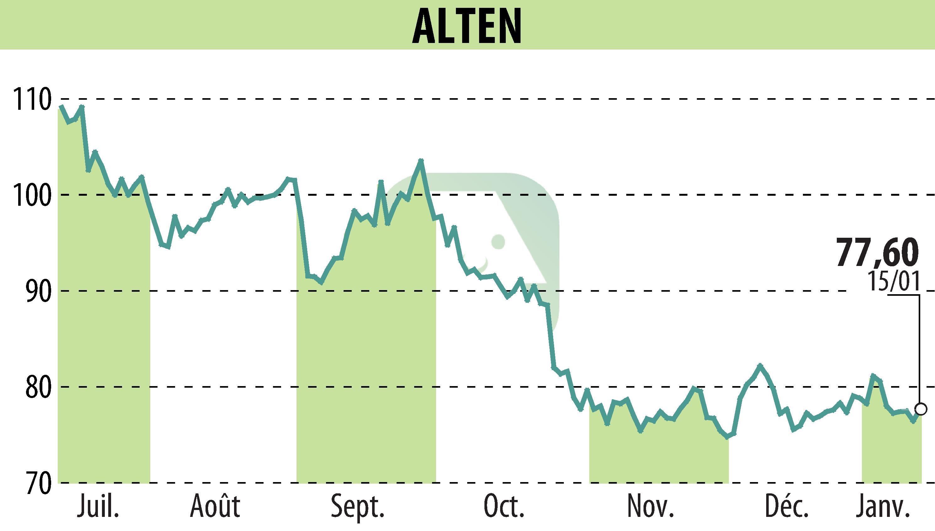 Graphique de l'évolution du cours de l'action ALTEN (EPA:ATE).