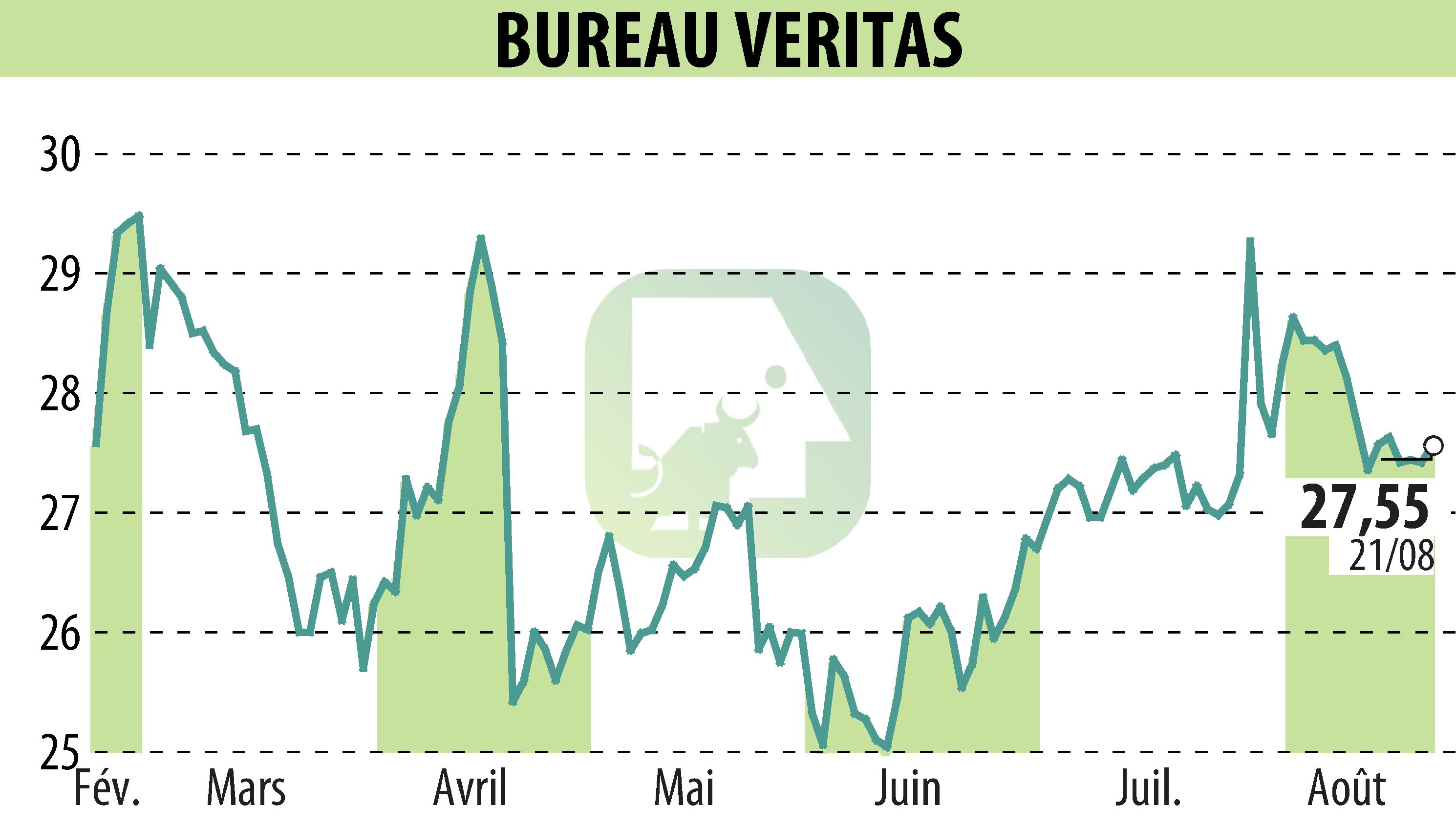 Stock price chart of BUREAU VERITAS (EPA:BVI) showing fluctuations.