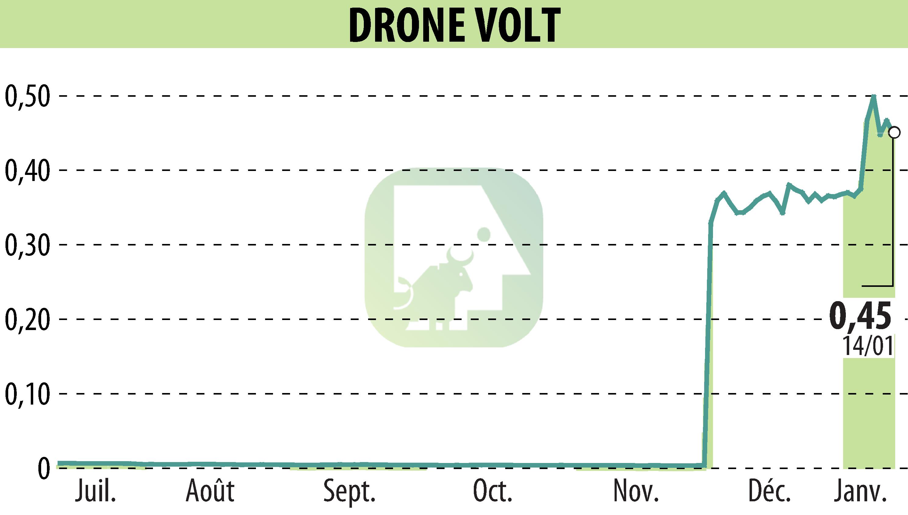 Graphique de l'évolution du cours de l'action DRONE VOLT (EPA:ALDRV).