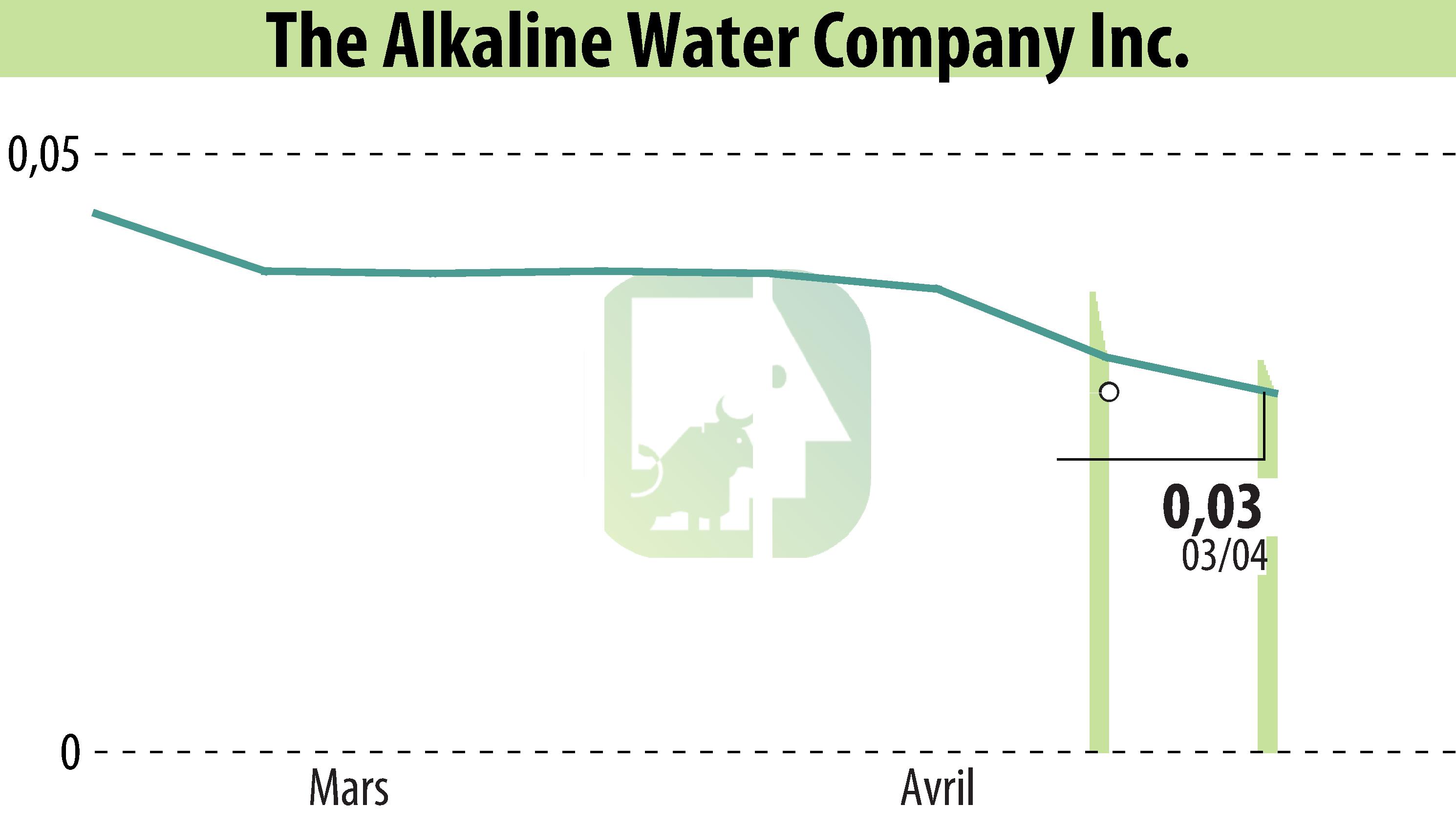 Stock price chart of The Alkaline Water Company Inc (EBR:WTER) showing fluctuations.