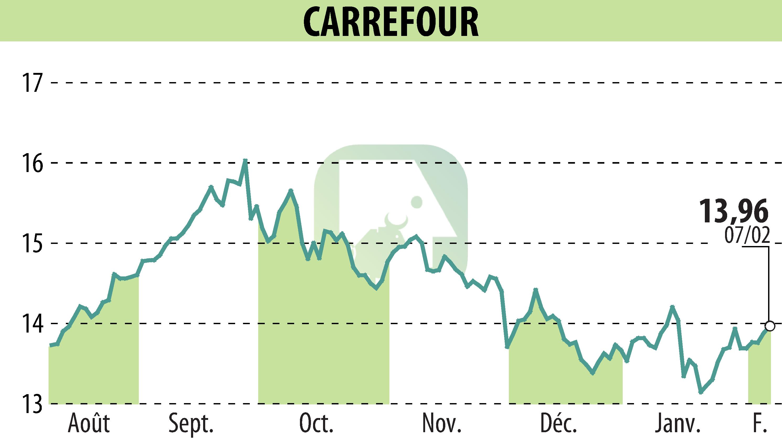 Stock price chart of CARREFOUR (EPA:CA) showing fluctuations.
