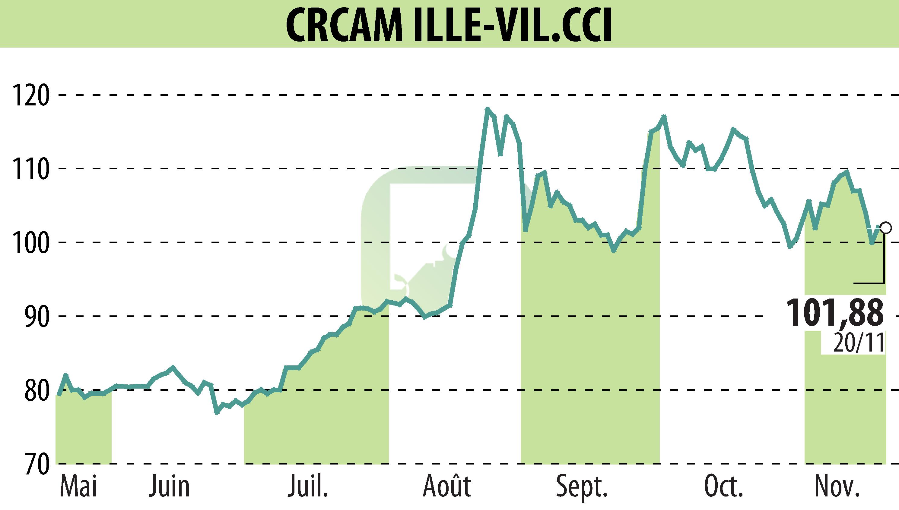 Graphique de l'évolution du cours de l'action CREDIT AGRICOLE D'ILLE-ET-VILAINE (EPA:CIV).