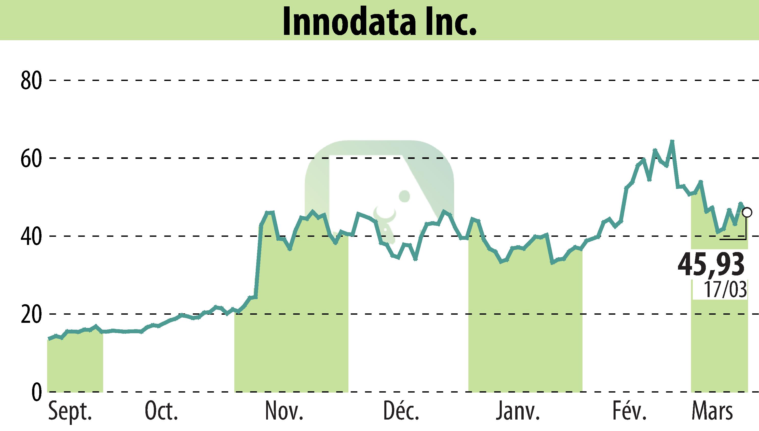 Graphique de l'évolution du cours de l'action Innodata Inc. (EBR:INOD).