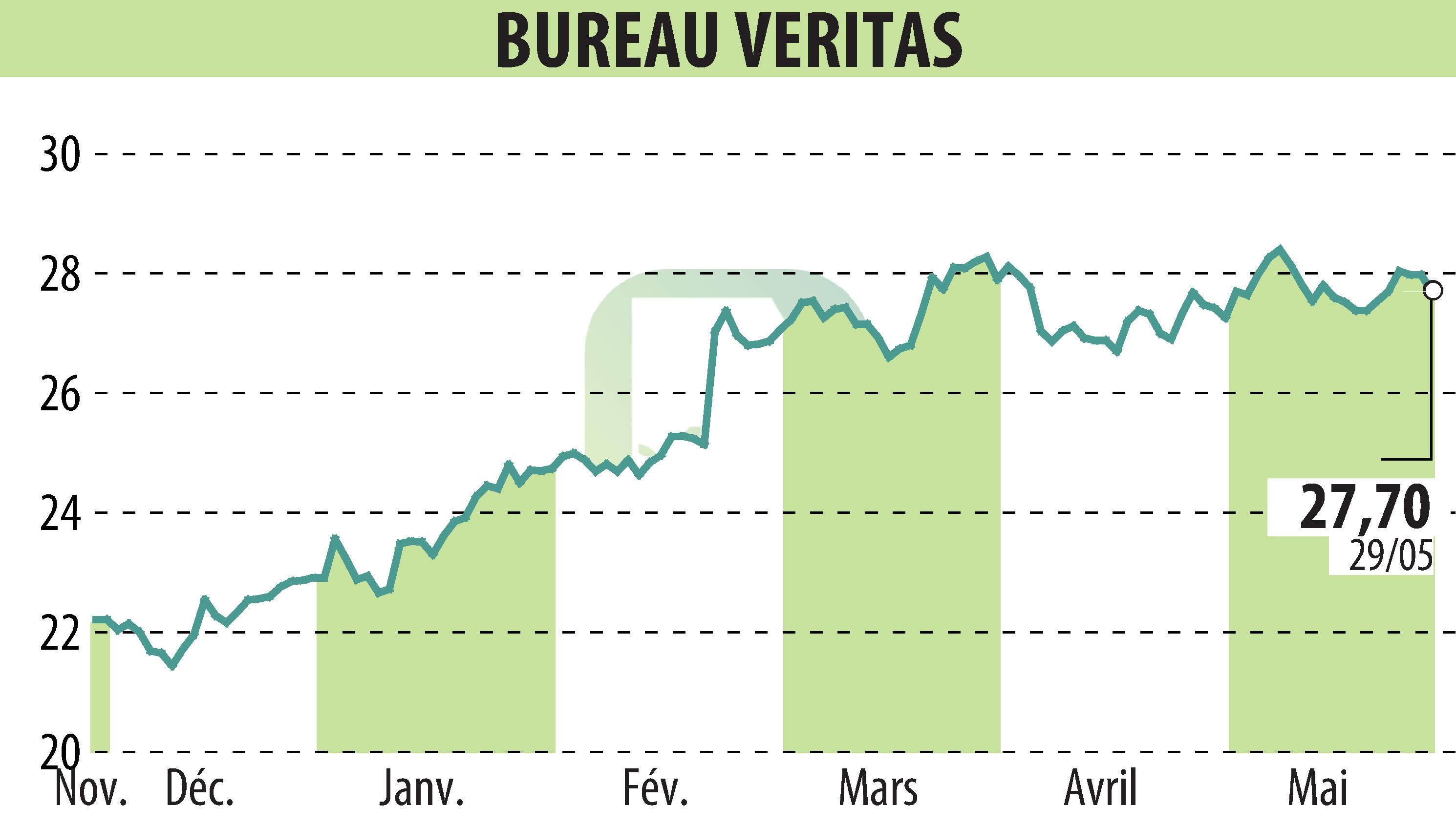 Stock price chart of BUREAU VERITAS (EPA:BVI) showing fluctuations.