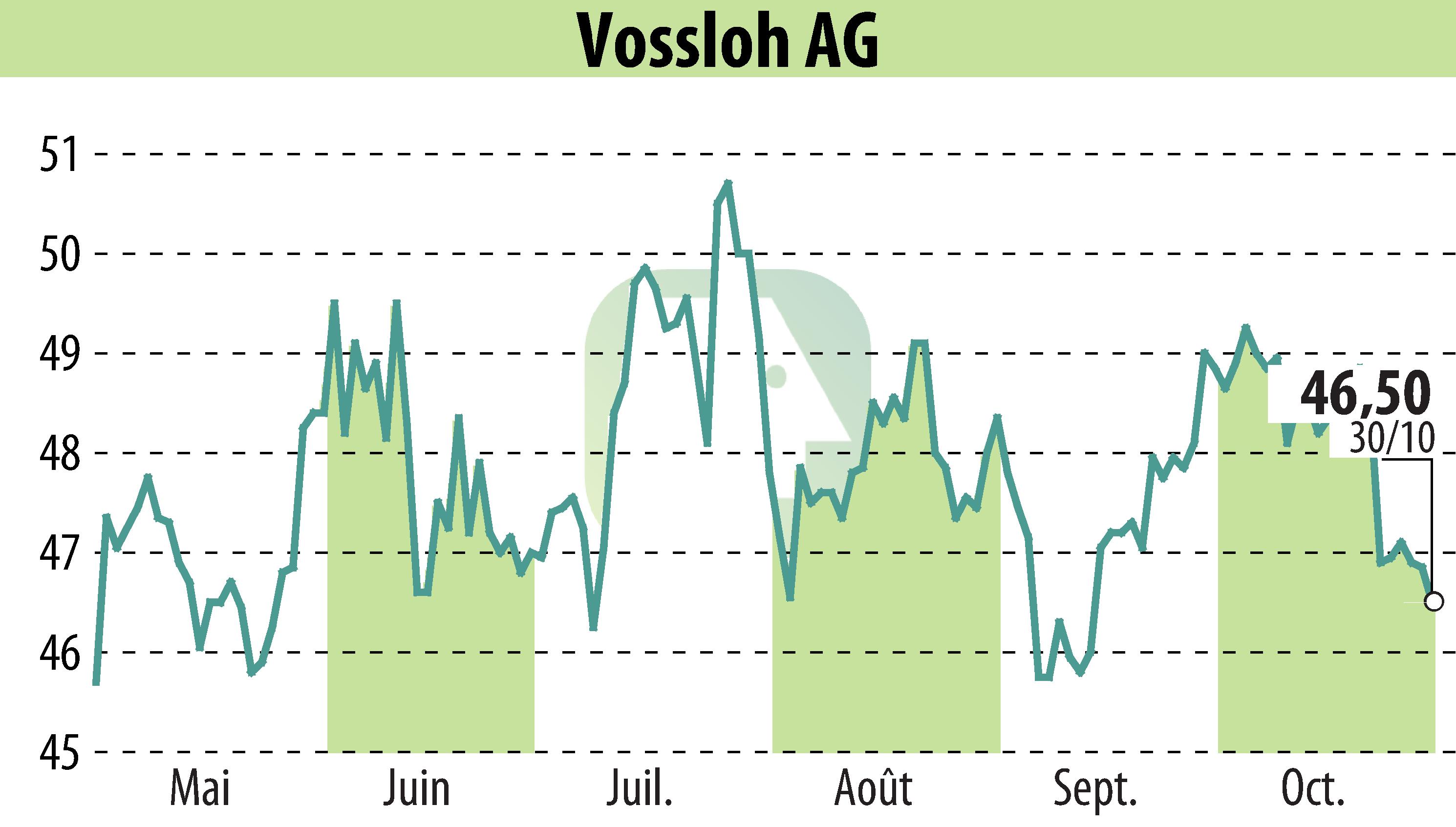 Graphique de l'évolution du cours de l'action Vossloh AG (EBR:VOS).