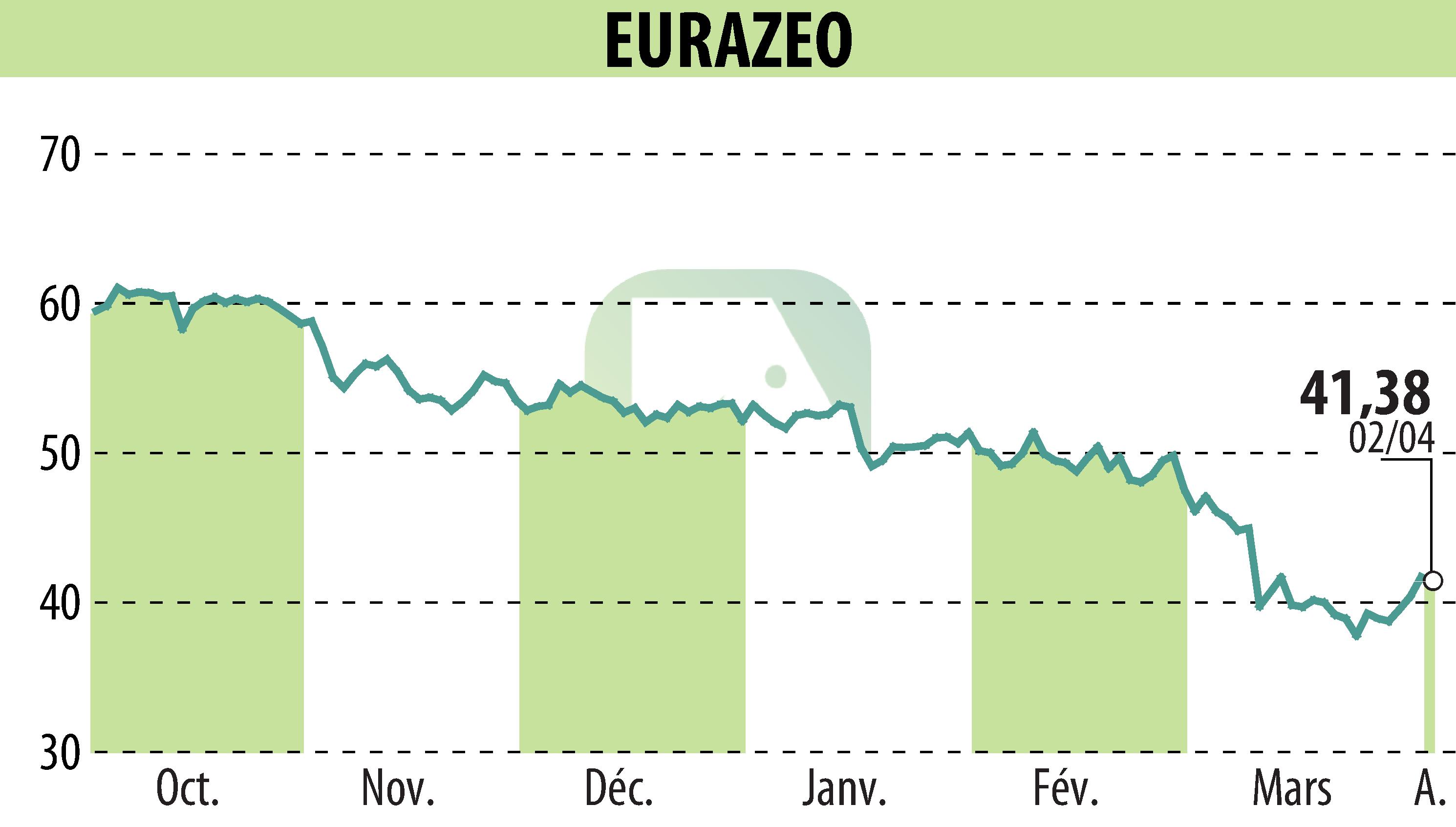 Stock price chart of EURAZEO (EPA:RF) showing fluctuations.