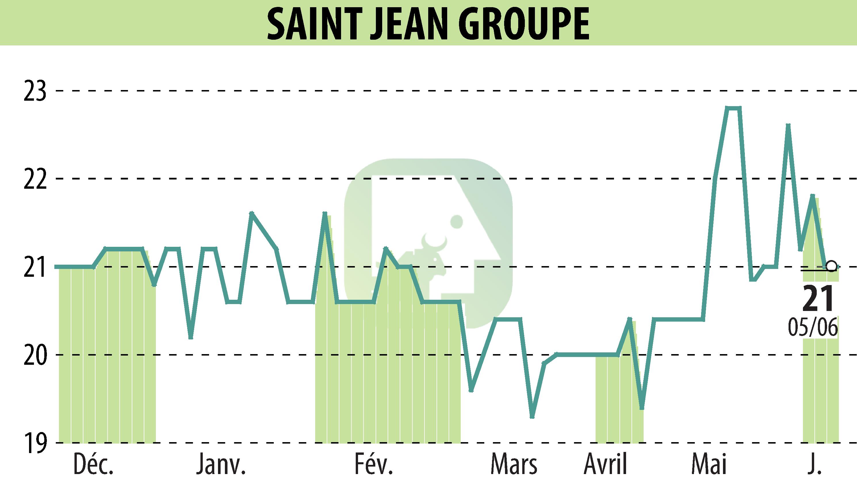 Graphique de l'évolution du cours de l'action SAINT-JEAN GROUPE (EPA:SABE).