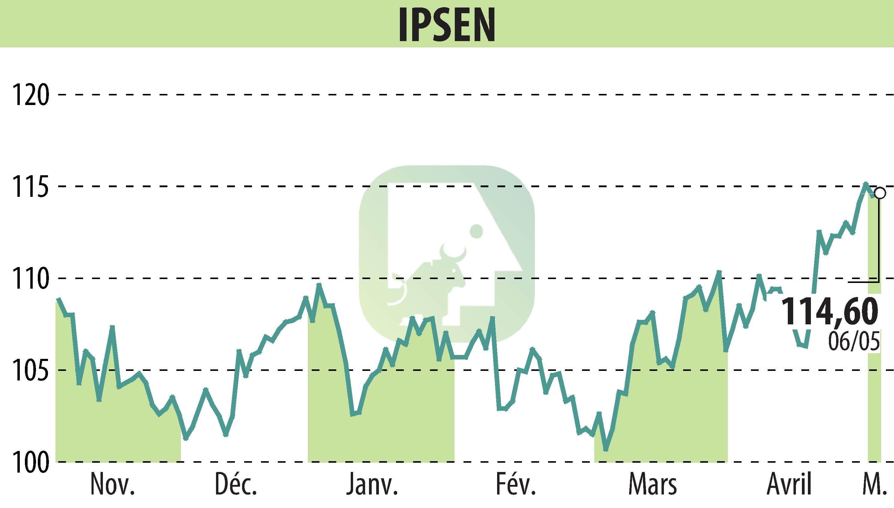 Stock price chart of IPSEN (EPA:IPN) showing fluctuations.