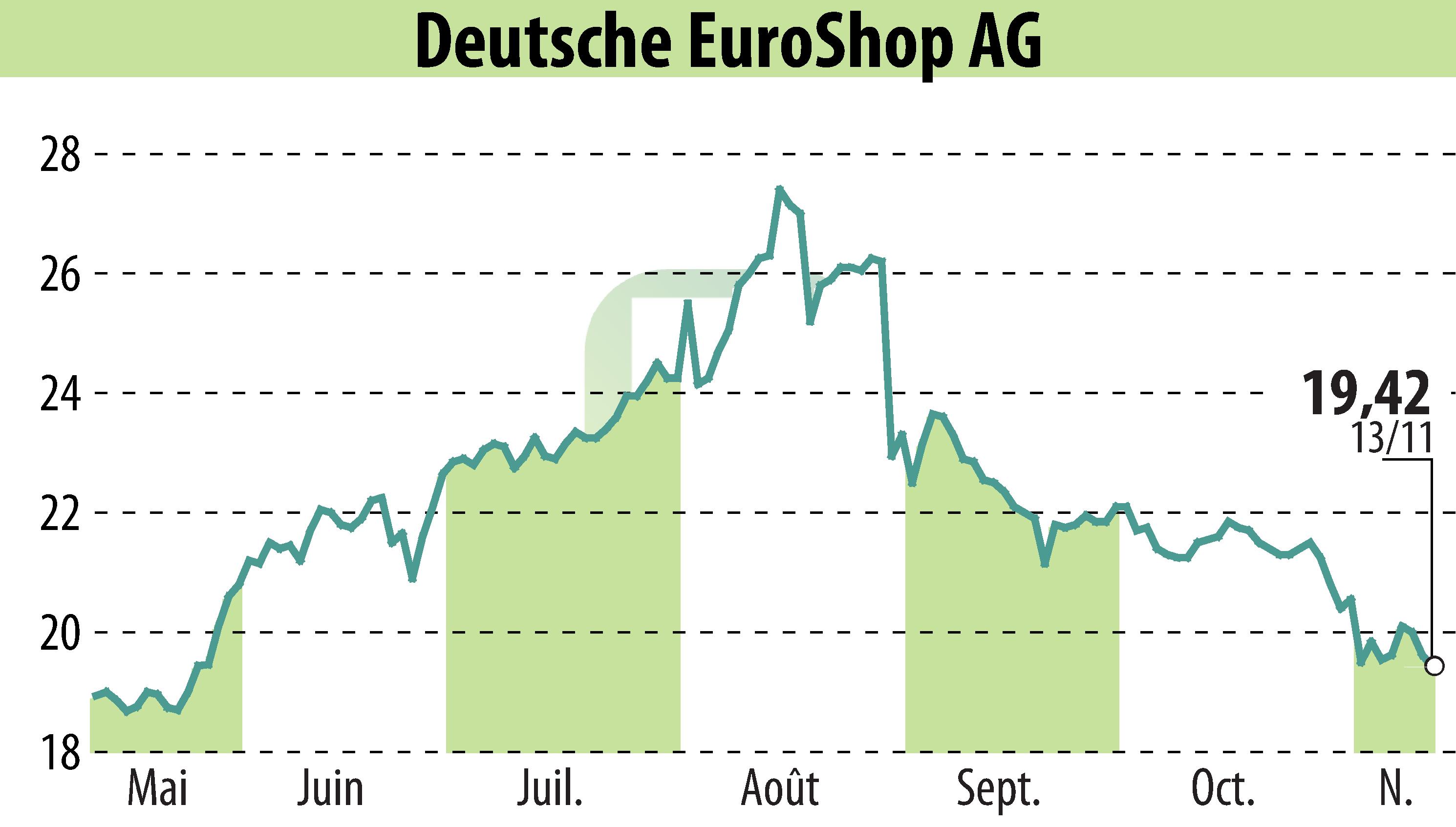 Graphique de l'évolution du cours de l'action Deutsche EuroShop AG (EBR:DEQ).