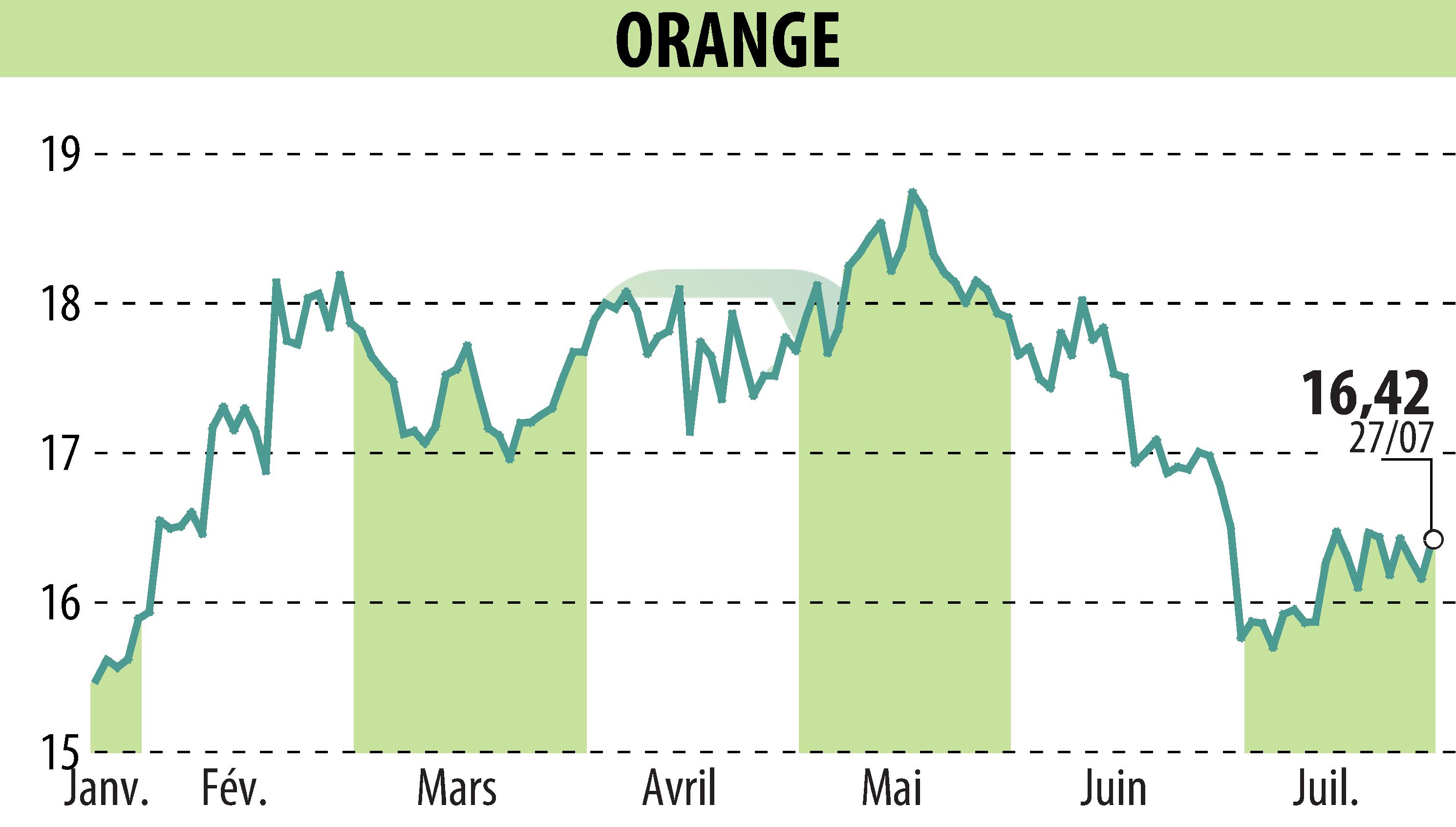 Graphique de l'évolution du cours de l'action ORANGE (EPA:ORA).