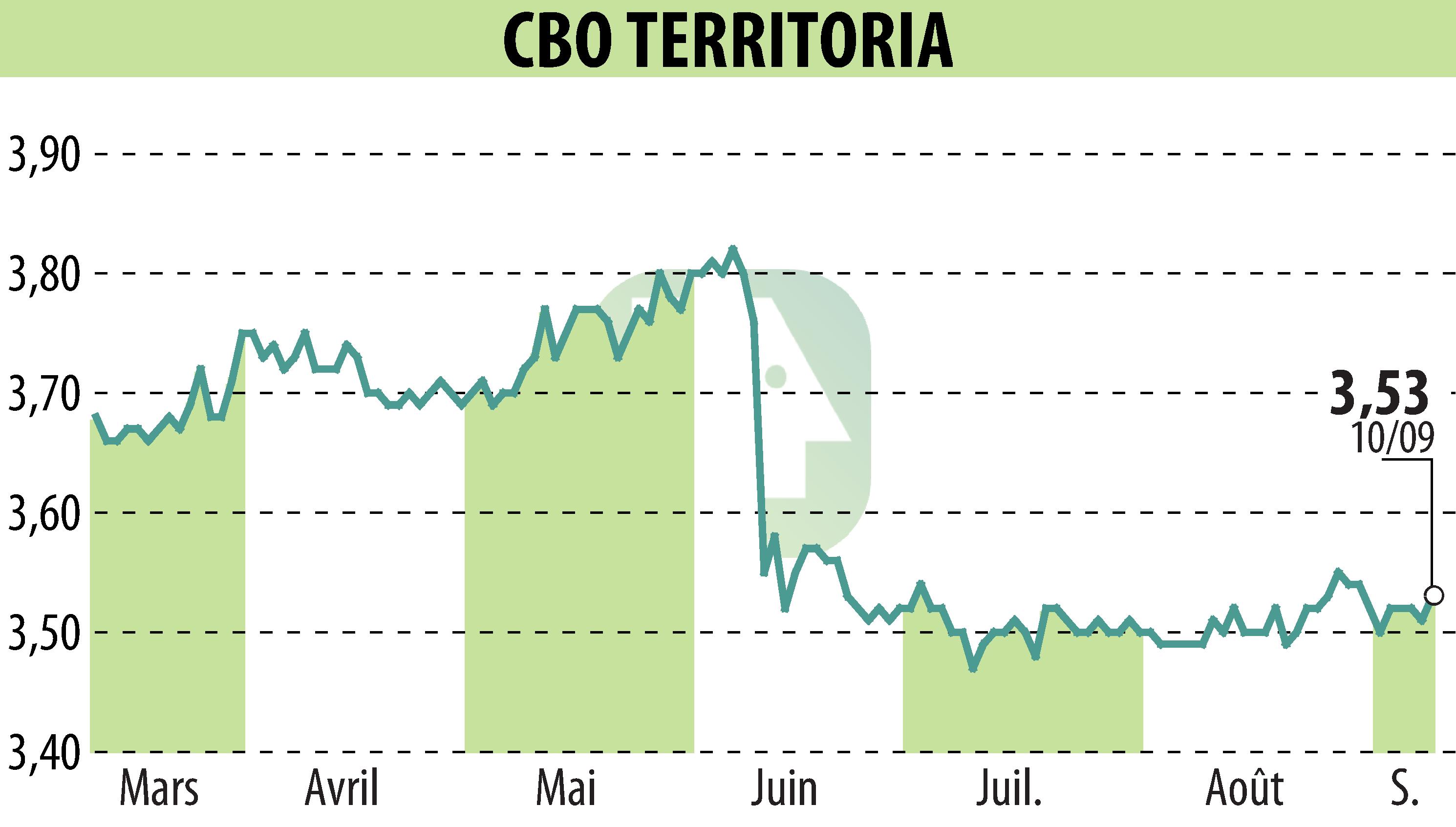 Stock price chart of CBO TERRITORIA  (EPA:CBOT) showing fluctuations.