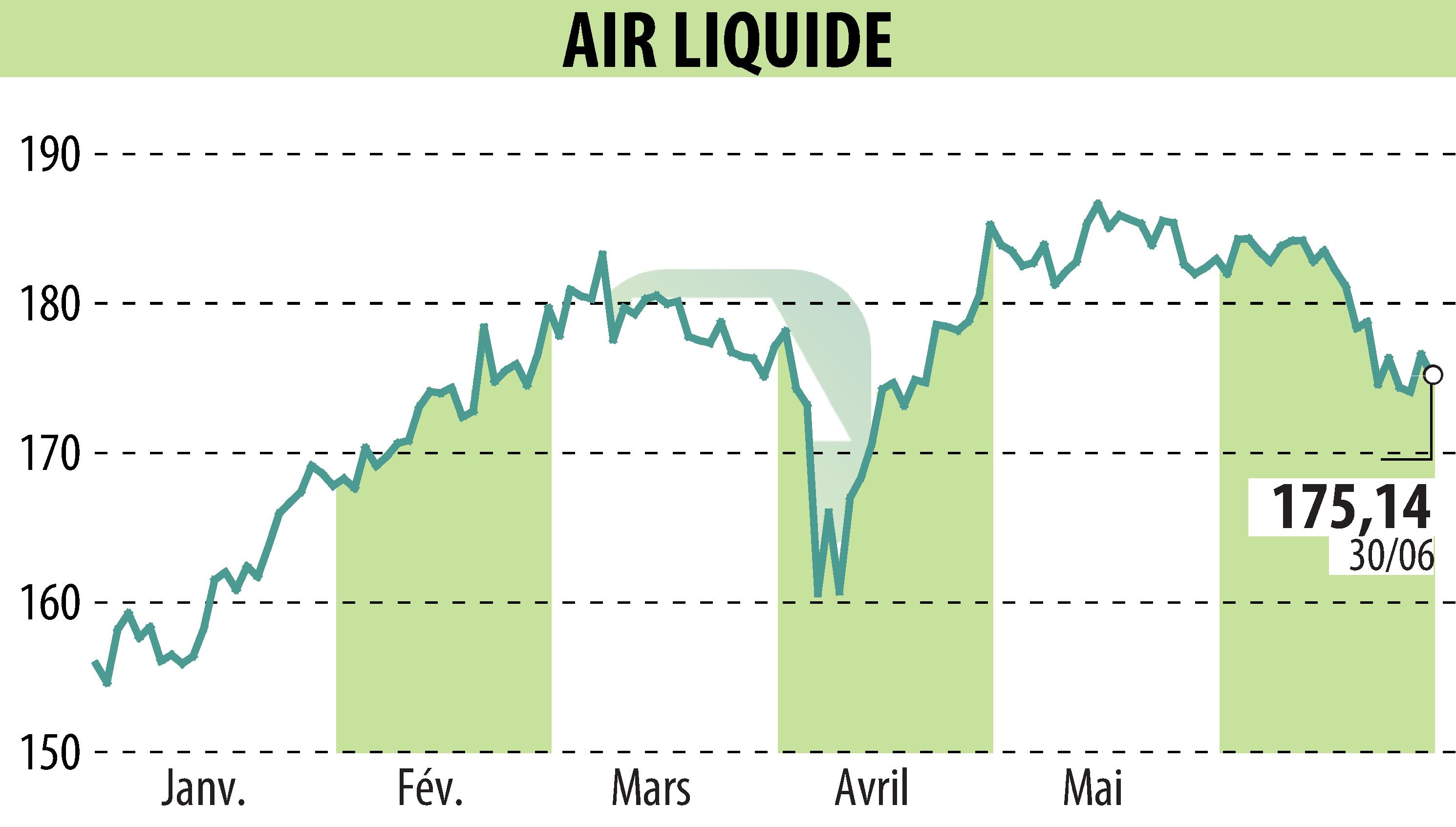 Stock price chart of AIR LIQUIDE (EPA:AI) showing fluctuations.