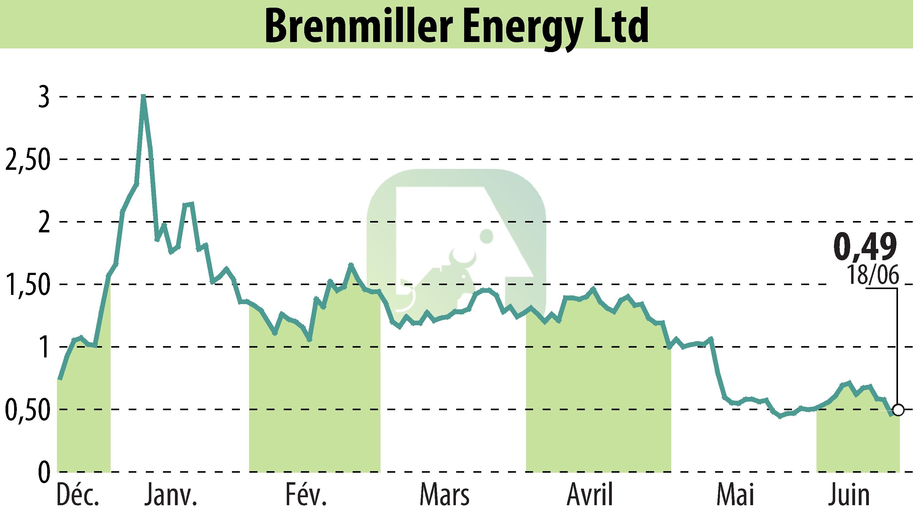 Graphique de l'évolution du cours de l'action Brenmiller Energy (EBR:BNRG).