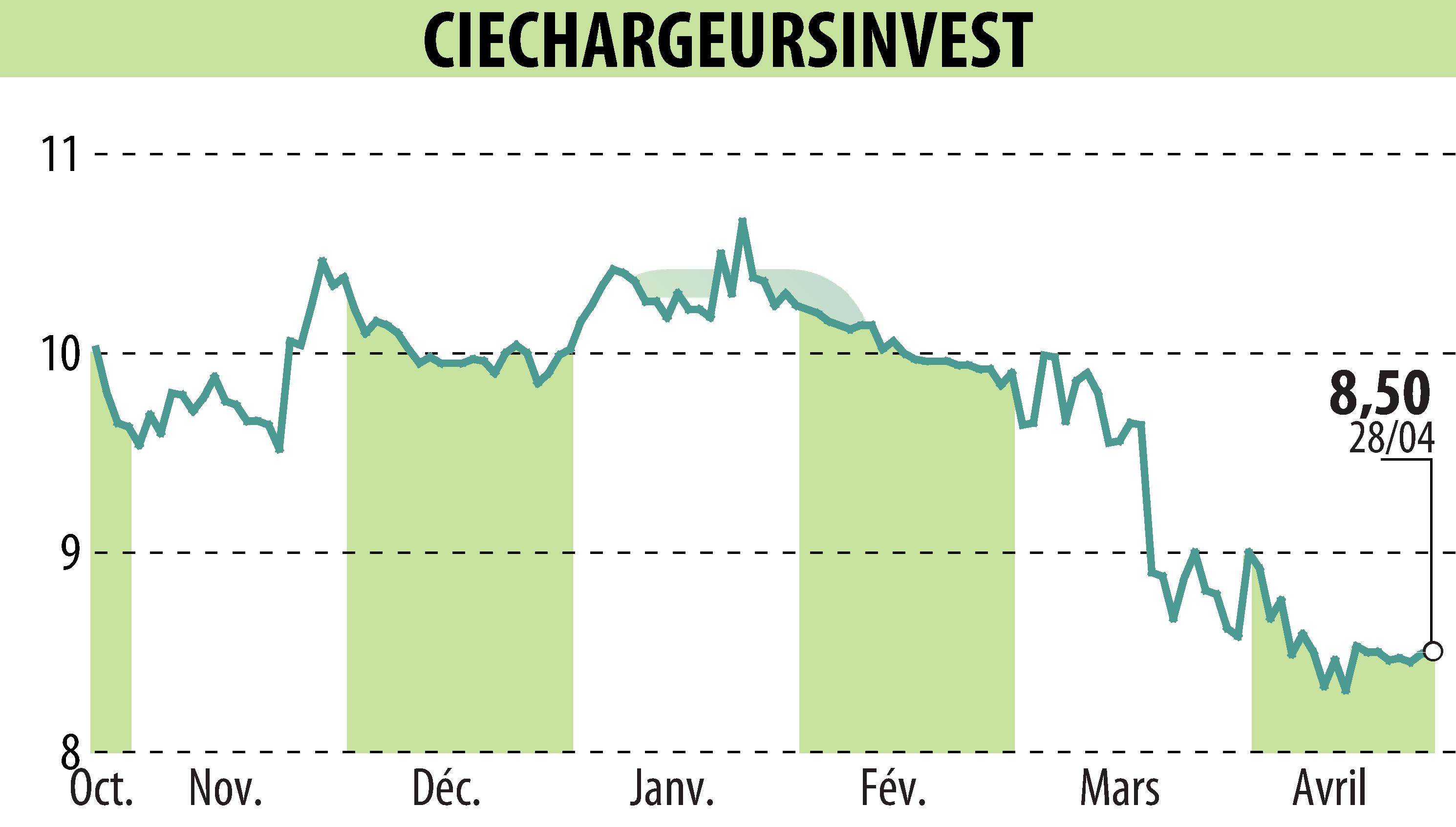 Graphique de l'évolution du cours de l'action CHARGEURS (EPA:CRI).