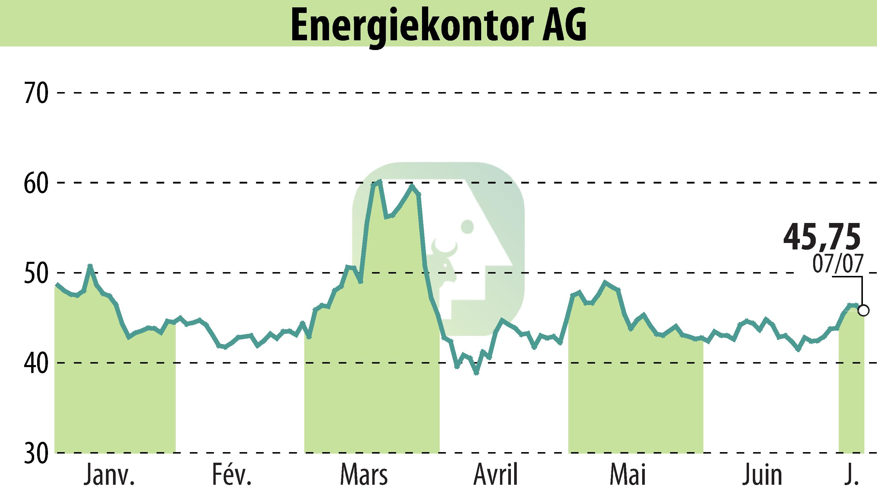 Stock price chart of Energiekontor AG (EBR:EKT) showing fluctuations.