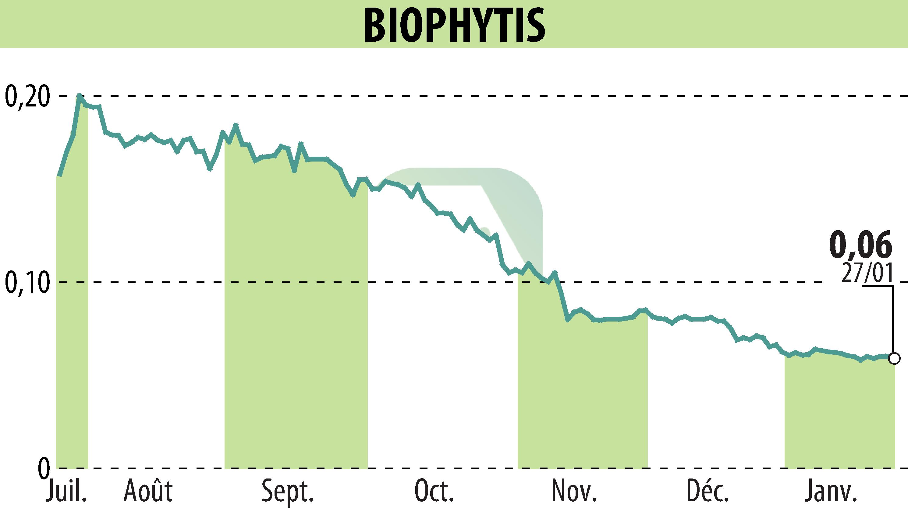 Stock price chart of Biophytis (EPA:ALBPS) showing fluctuations.