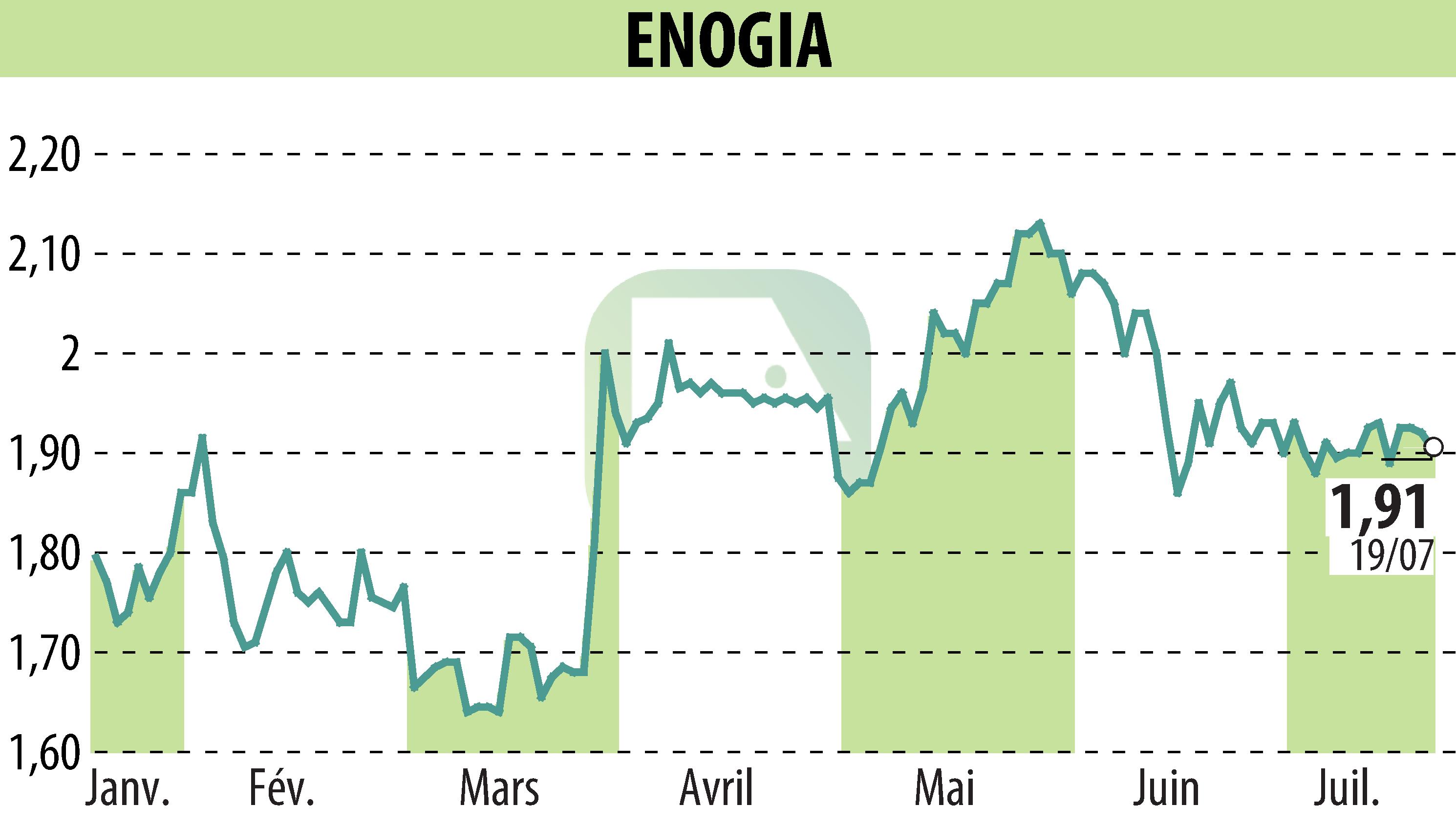 Stock price chart of ENOGIA (EPA:ALENO) showing fluctuations.