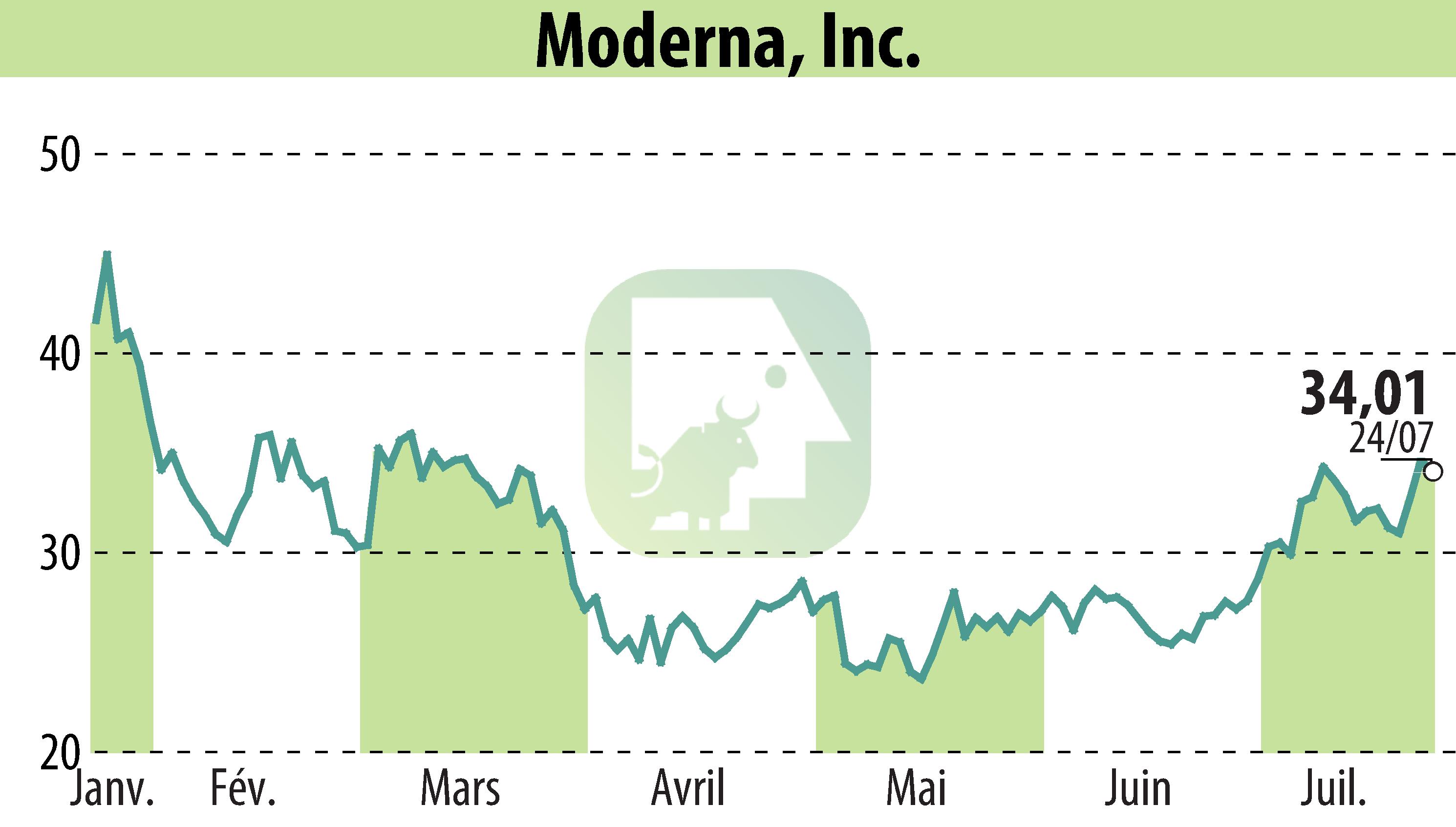Graphique de l'évolution du cours de l'action Moderna, Inc. (EBR:MRNA).