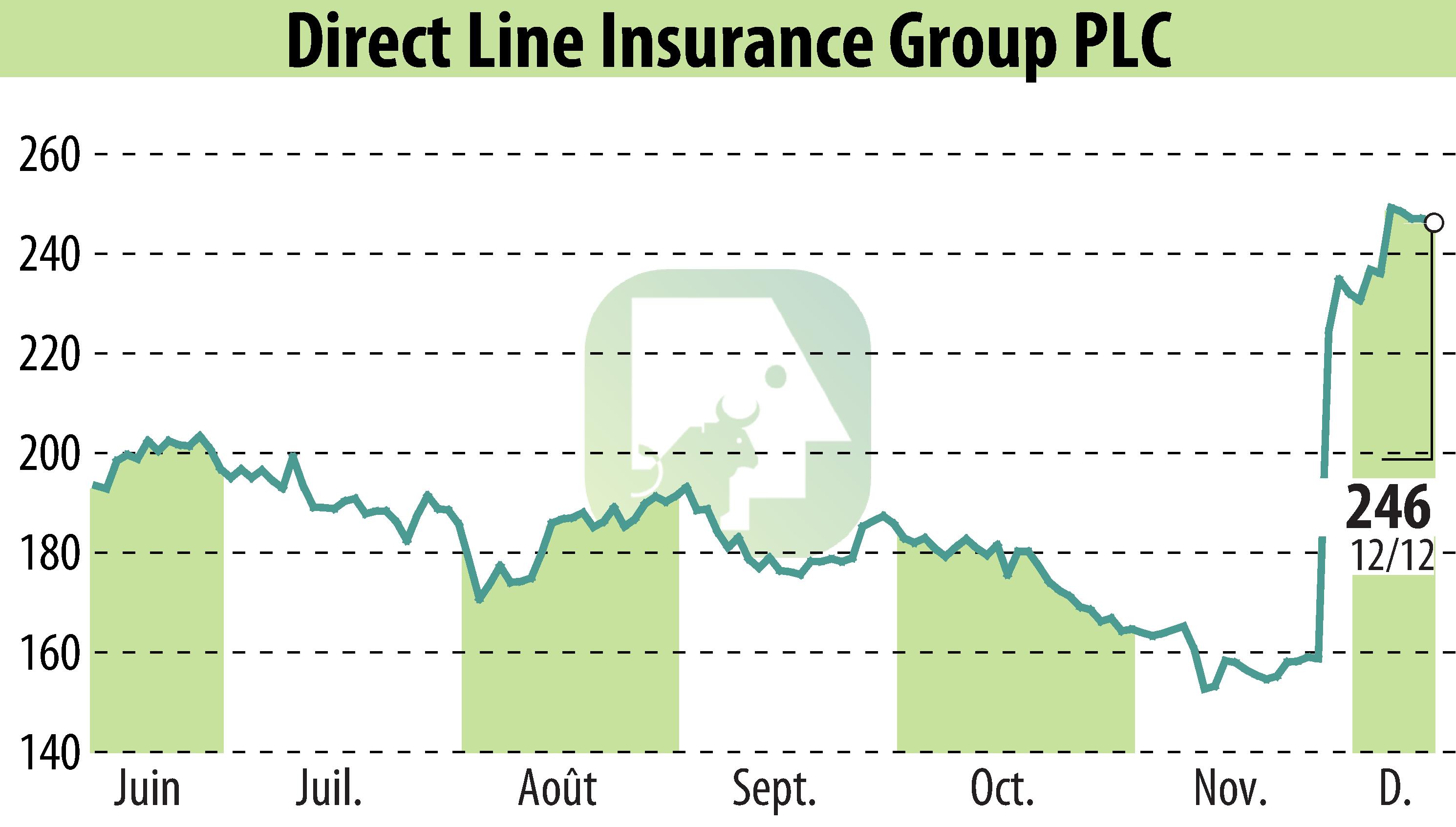 Stock price chart of Direct Line Group (EBR:DLG) showing fluctuations.