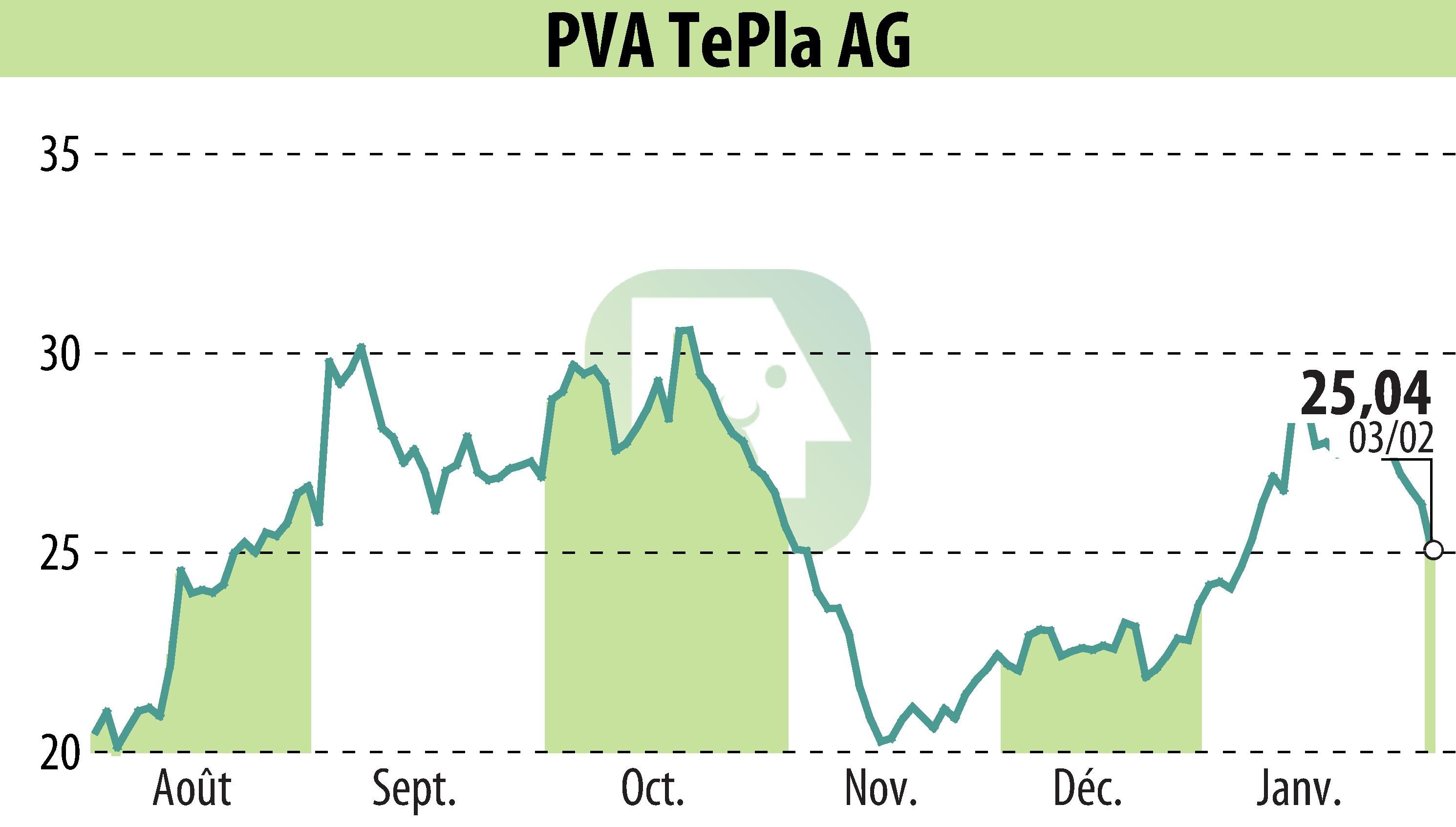 Graphique de l'évolution du cours de l'action PVA TePla AG (EBR:TPE).