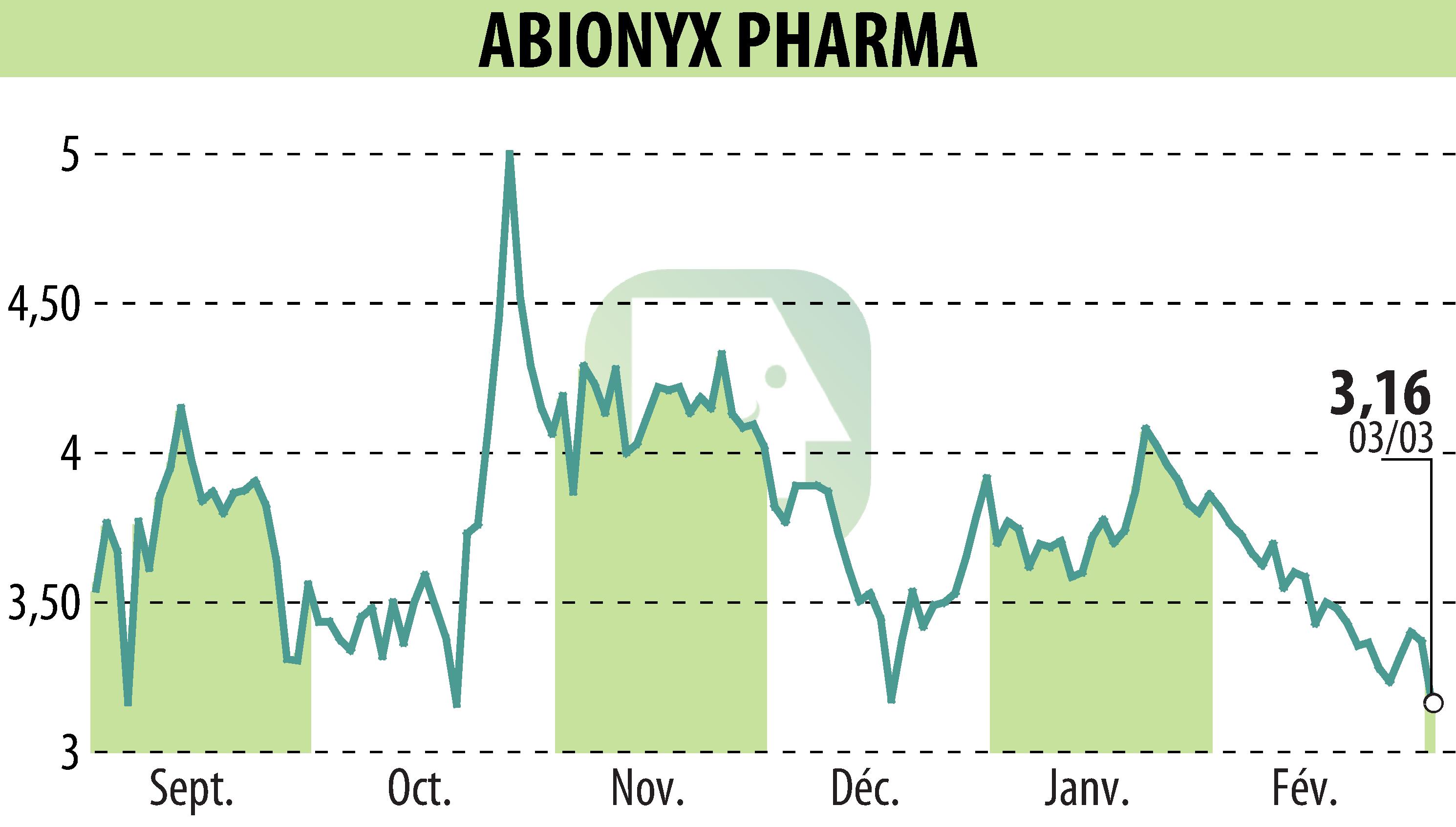 Graphique de l'évolution du cours de l'action ABIONYX (EPA:ABNX).