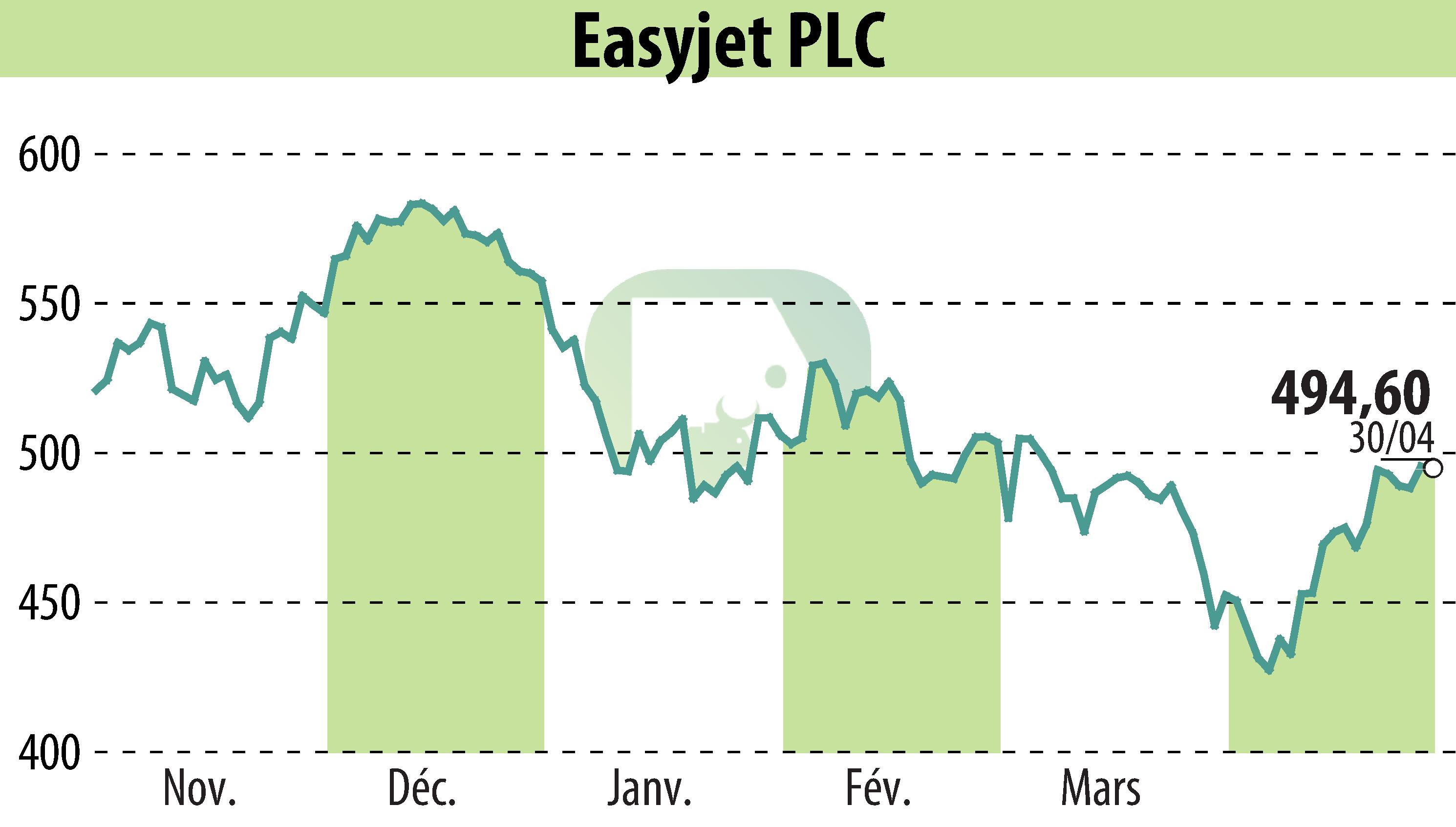 Stock price chart of EasyJet (EBR:EZJ) showing fluctuations.