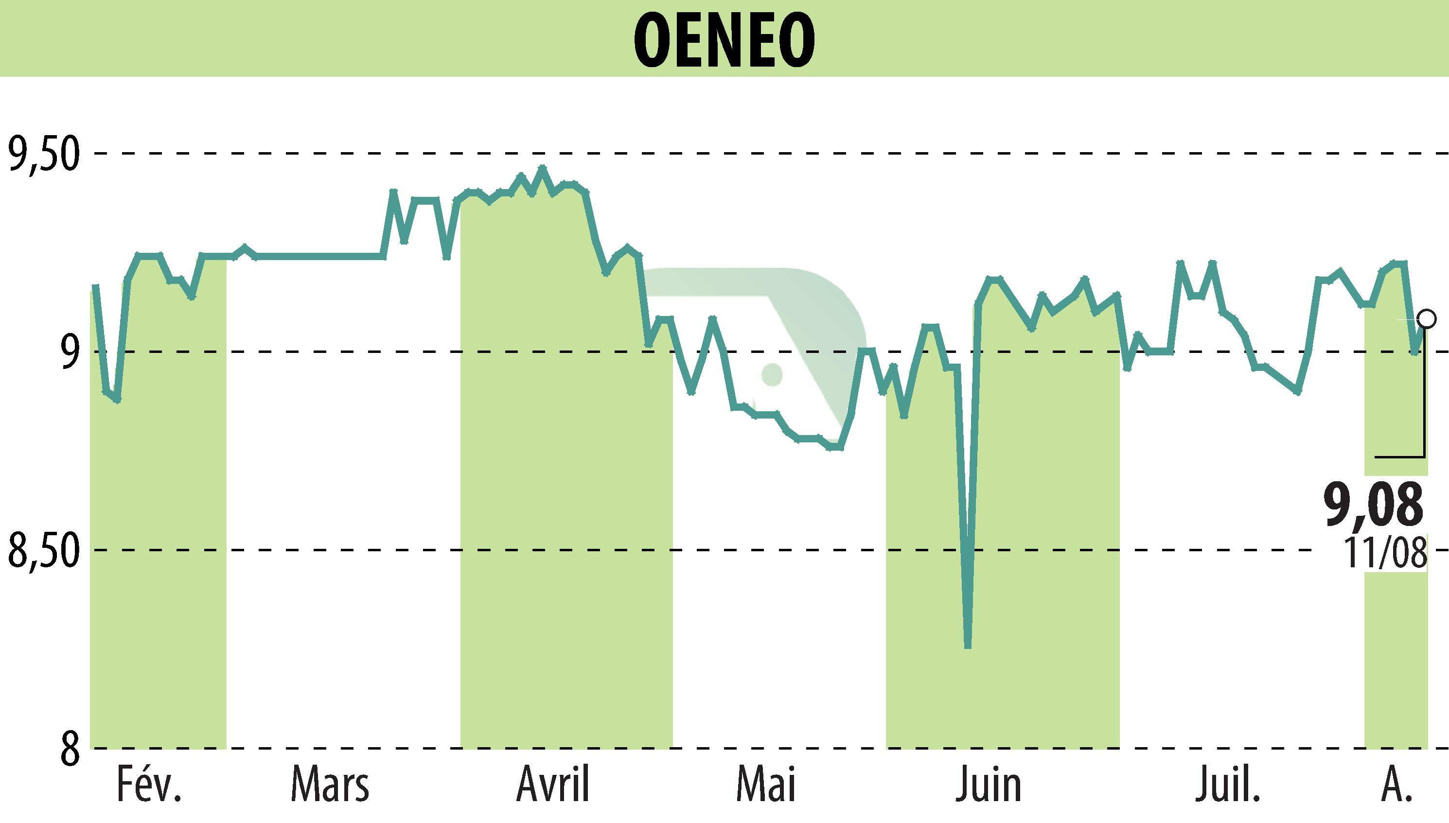 Graphique de l'évolution du cours de l'action OENEO (EPA:SBT).