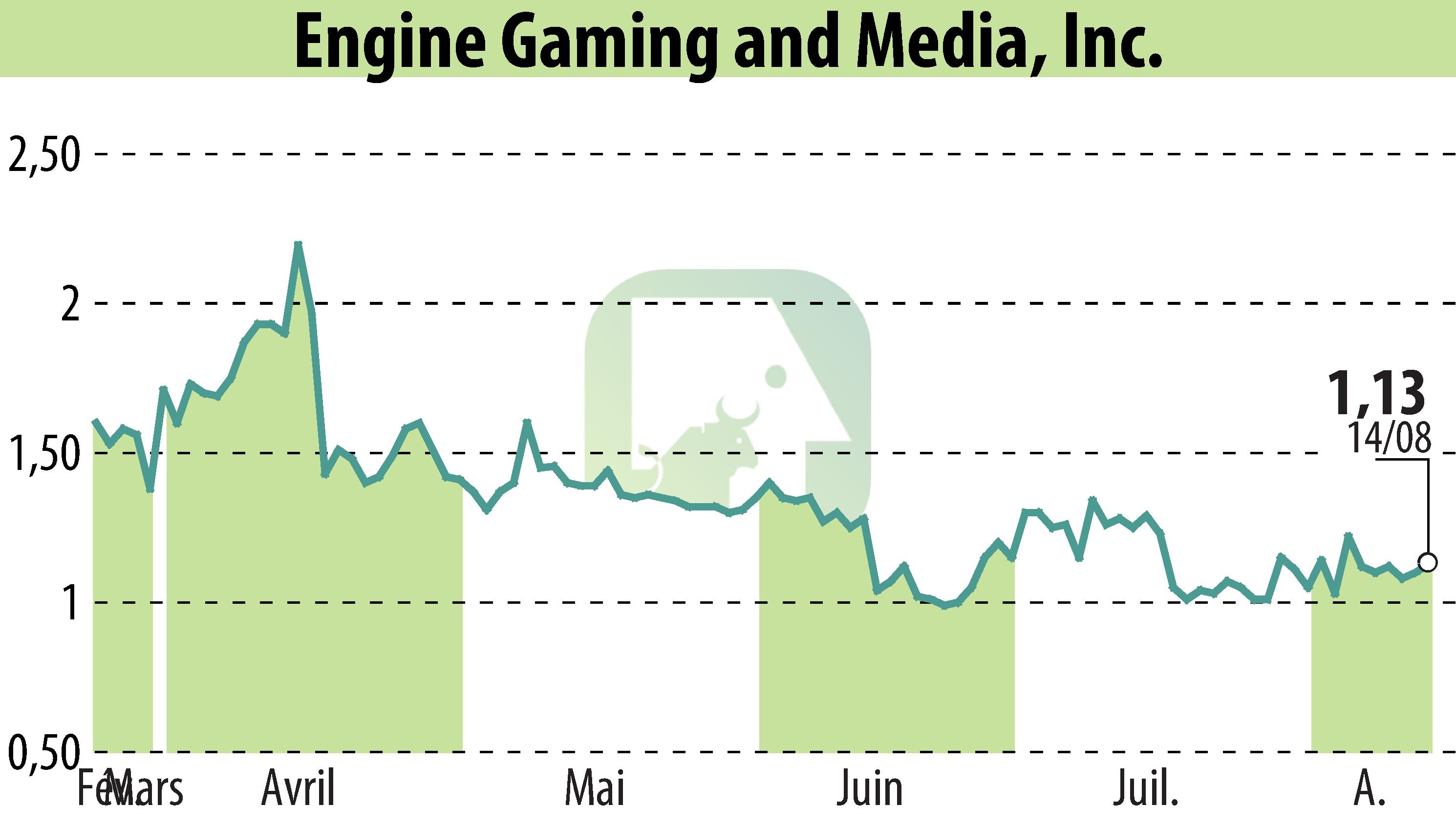 Graphique de l'évolution du cours de l'action GameSquare Holdings, Inc. (EBR:GAME).