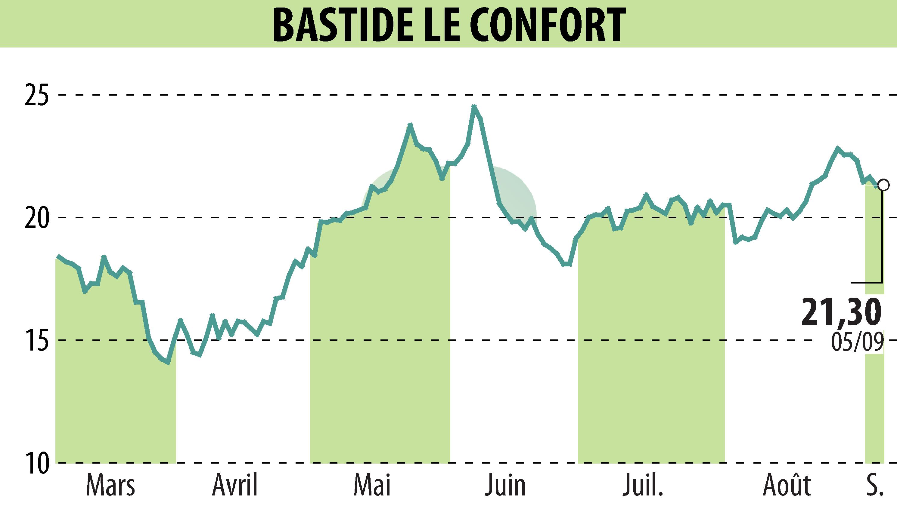 Graphique de l'évolution du cours de l'action BASTIDE (EPA:BLC).