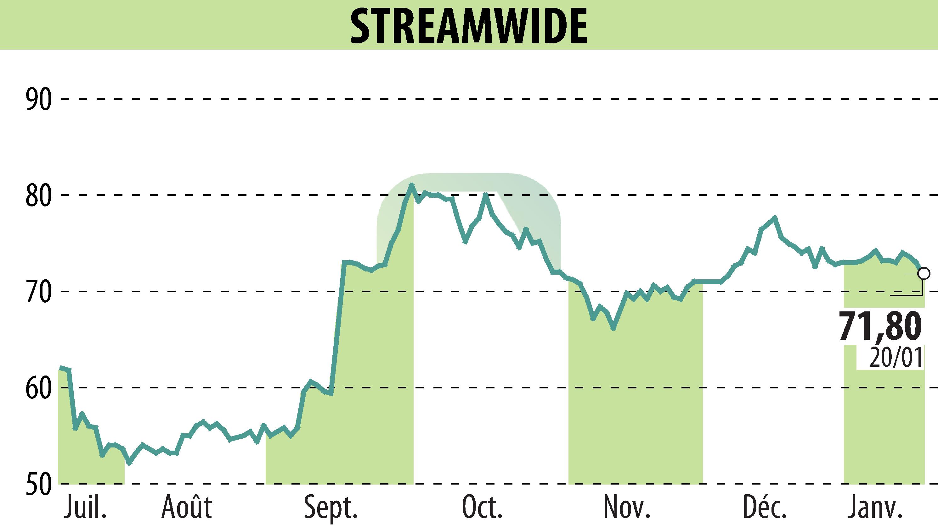Graphique de l'évolution du cours de l'action STREAM WIDE (EPA:ALSTW).