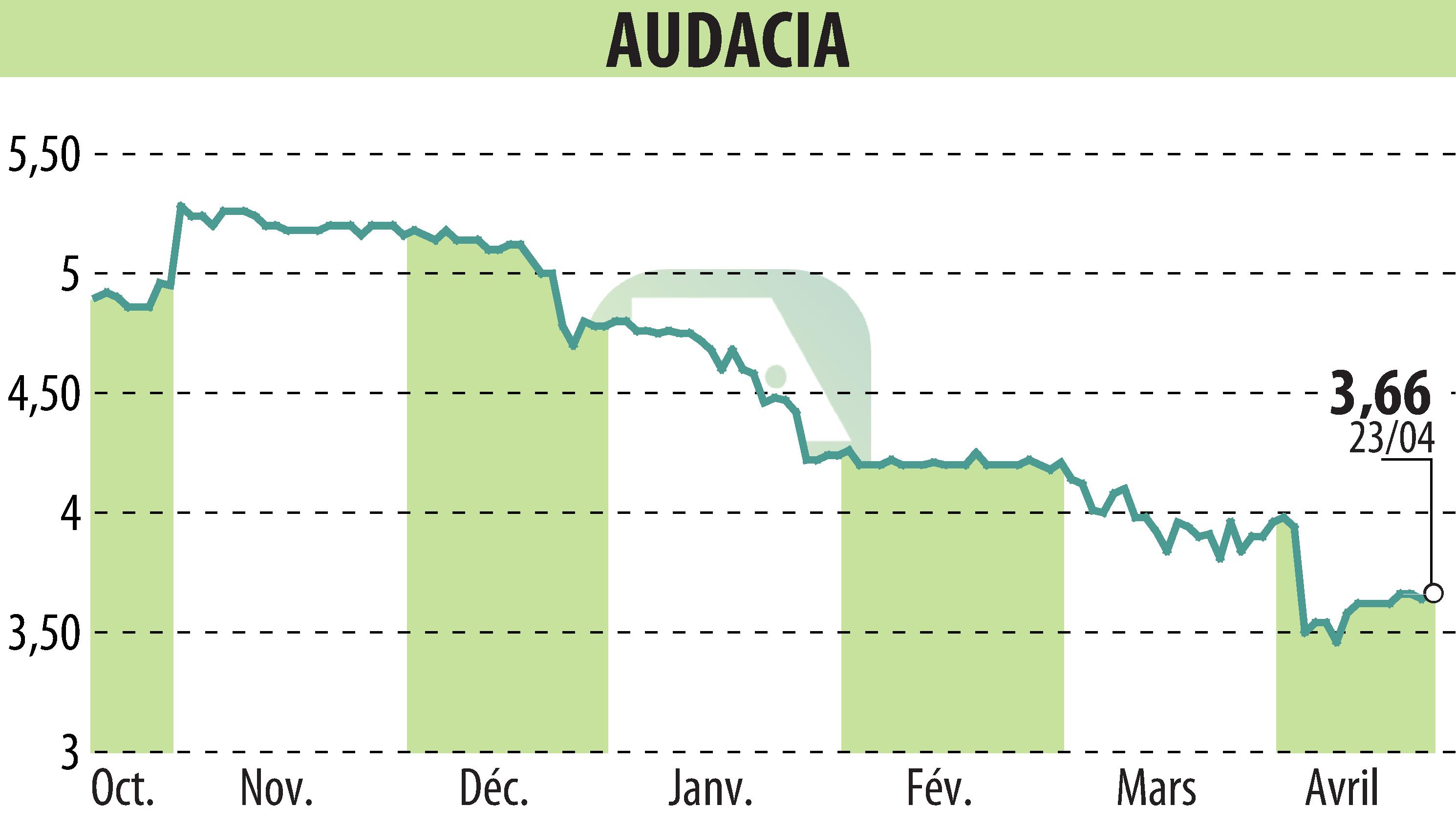 Stock price chart of Audacia SAS (EPA:ALAUD) showing fluctuations.