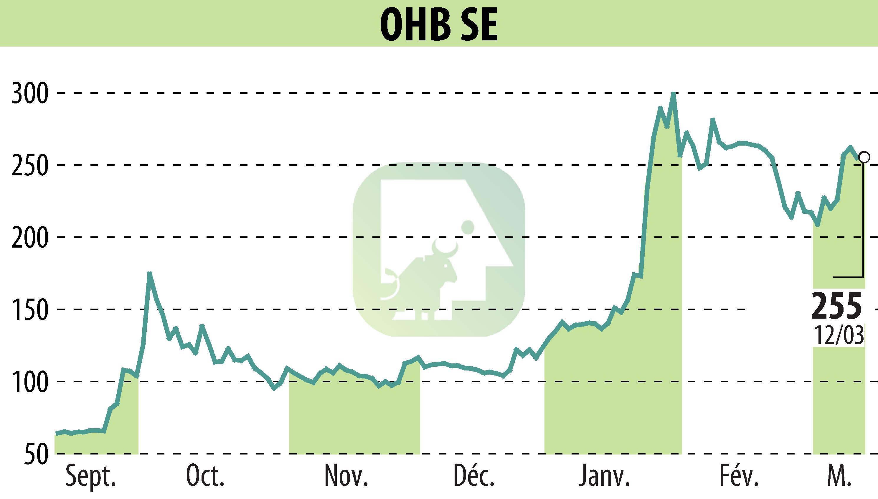 Graphique de l'évolution du cours de l'action OHB AG (EBR:OHB).