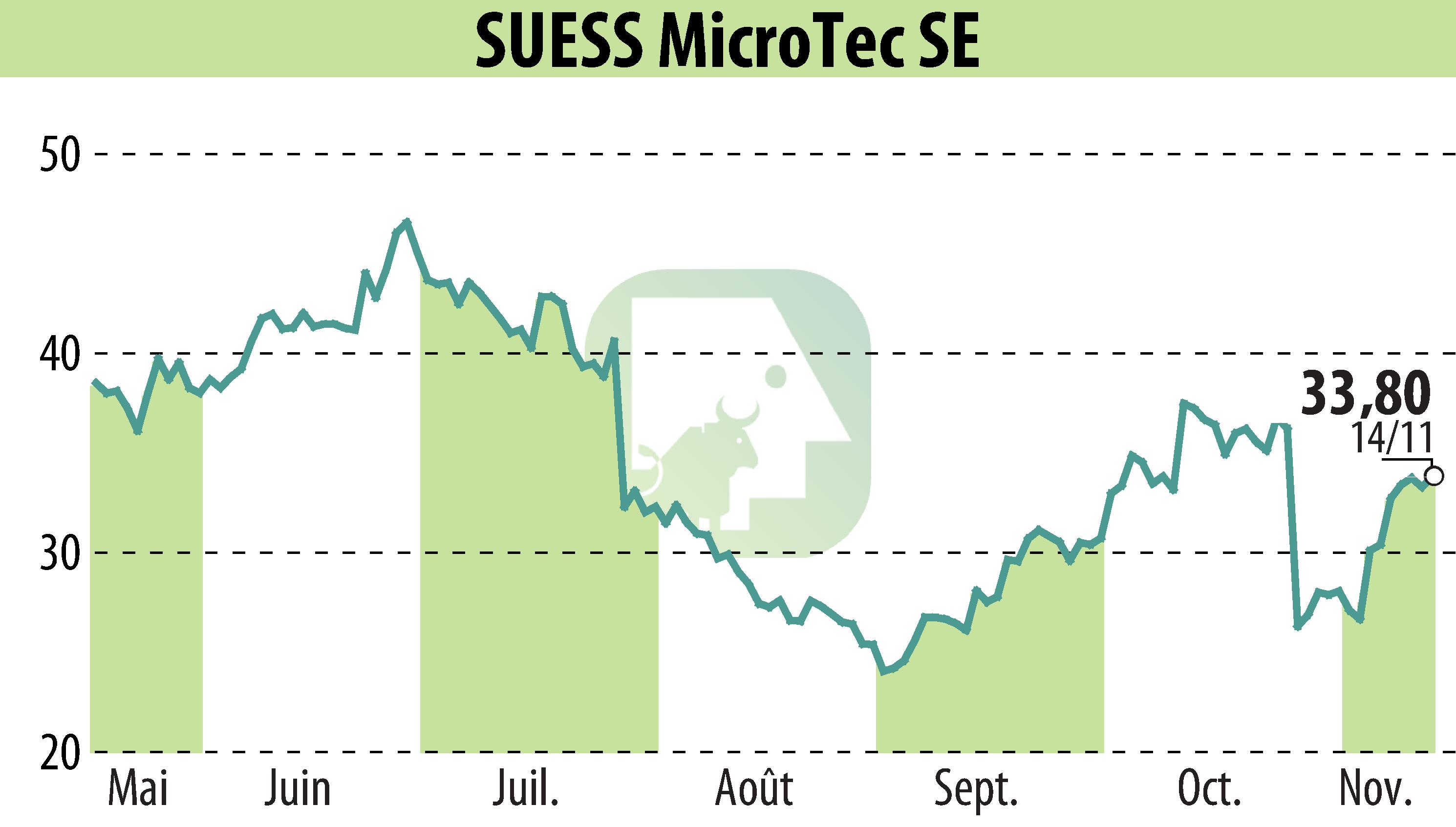 Stock price chart of SÜSS MicroTec AG (EBR:SMHN) showing fluctuations.