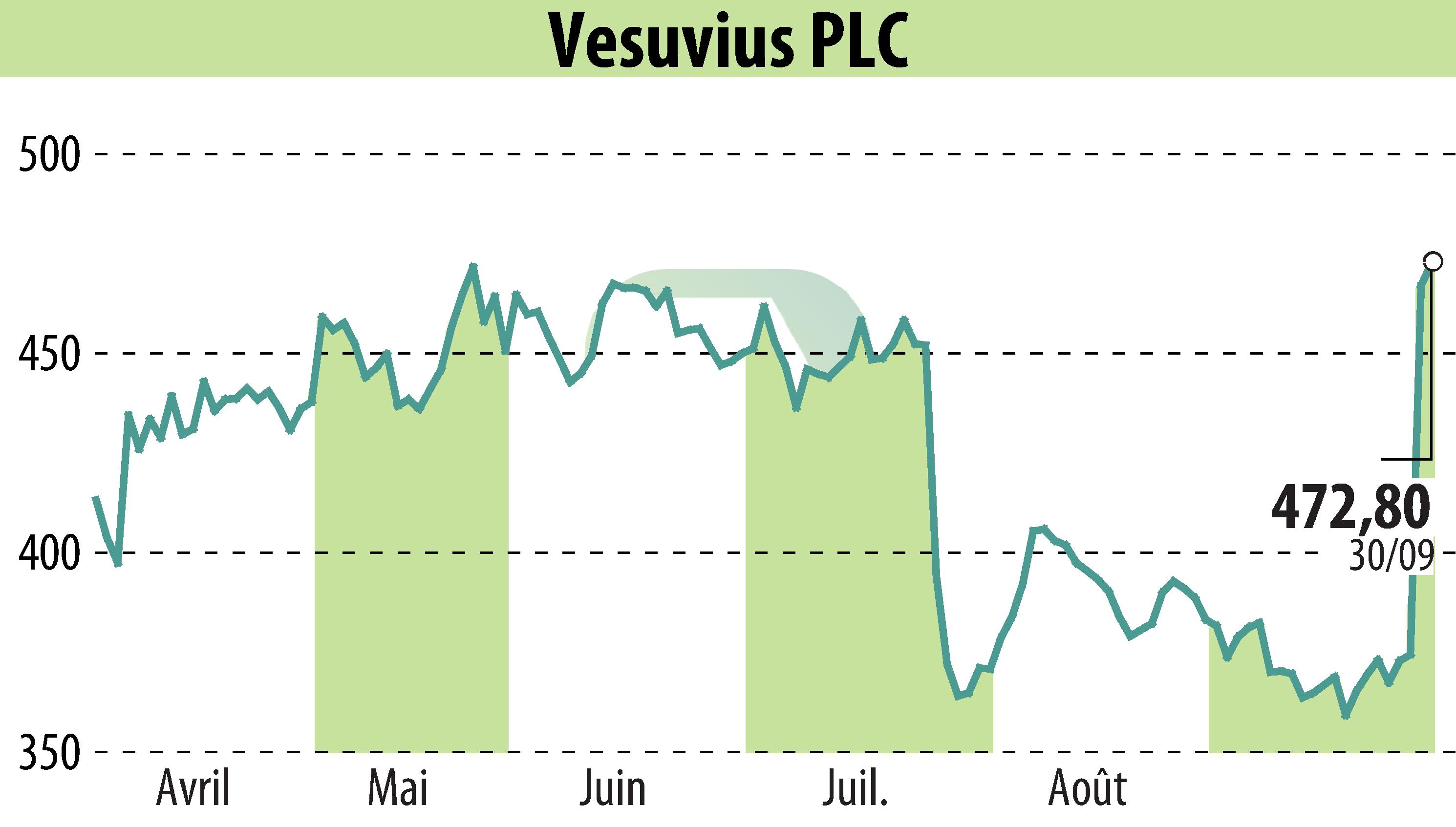 Graphique de l'évolution du cours de l'action Vesuvius Plc (EBR:VSVS).