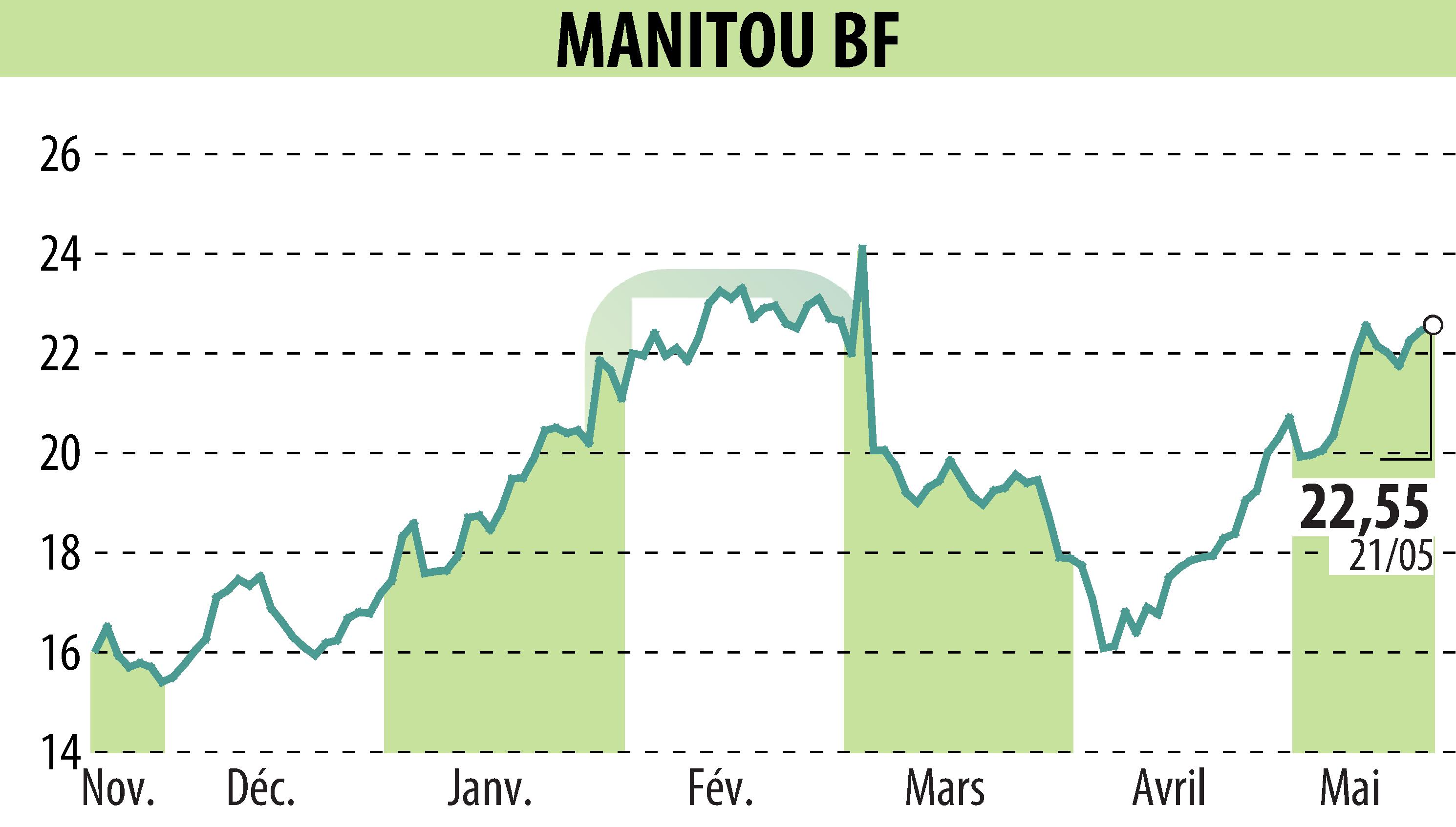 Graphique de l'évolution du cours de l'action MANITOU (EPA:MTU).