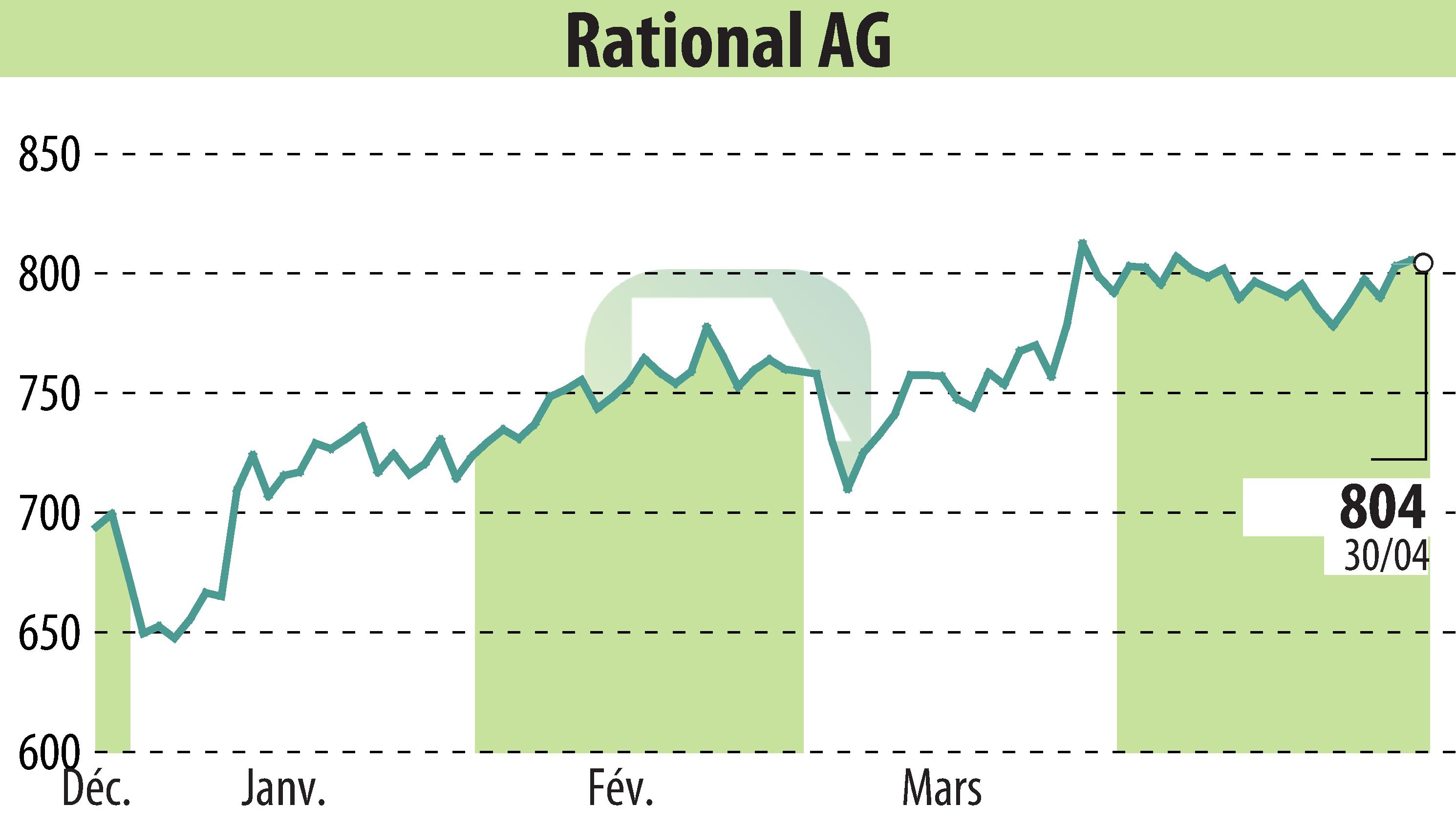 Stock price chart of RATIONAL AG (EBR:RAA) showing fluctuations.