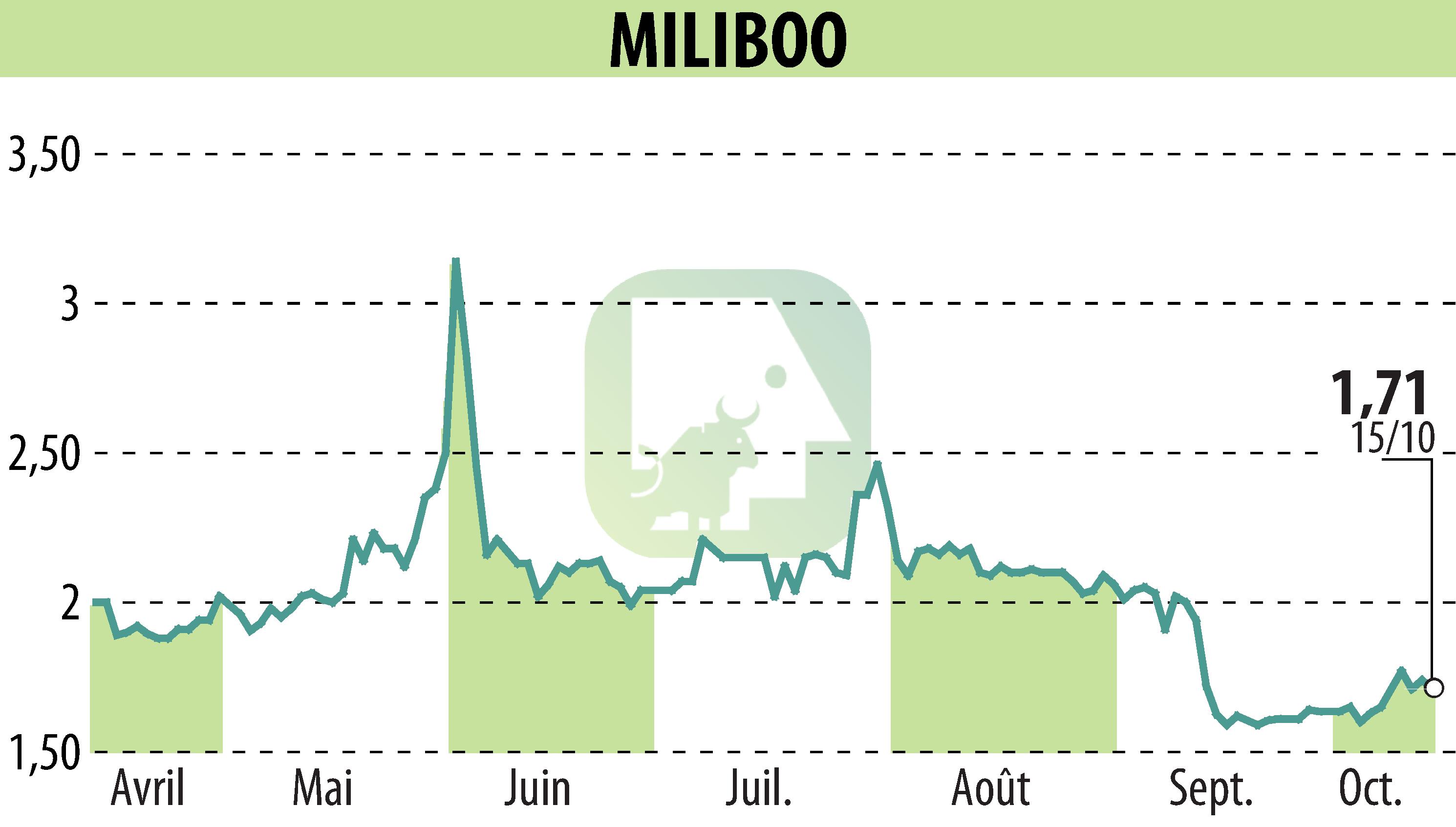 Graphique de l'évolution du cours de l'action MILIBOO (EPA:ALMLB).