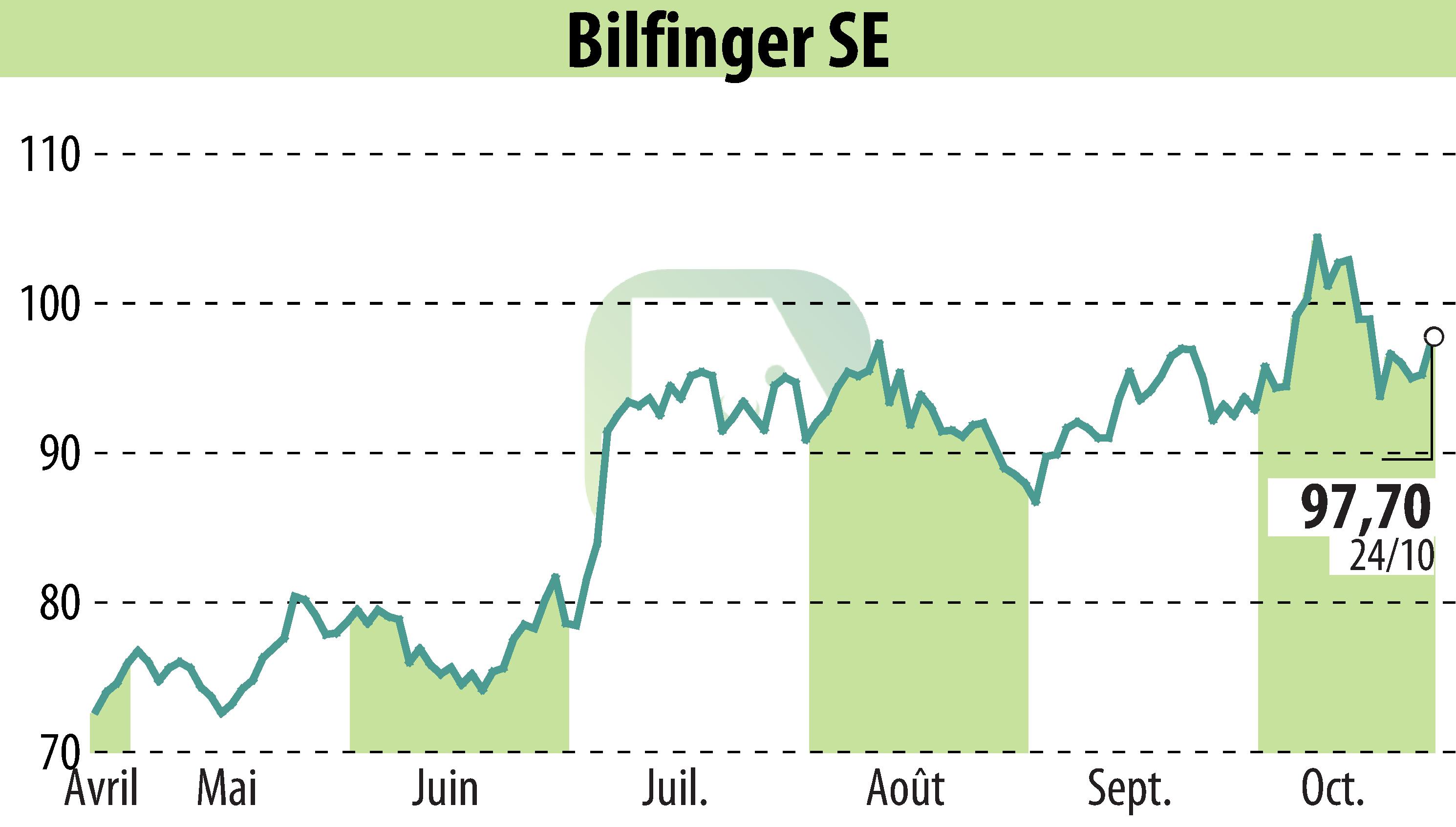 Stock price chart of Bilfinger SE (EBR:GBF) showing fluctuations.