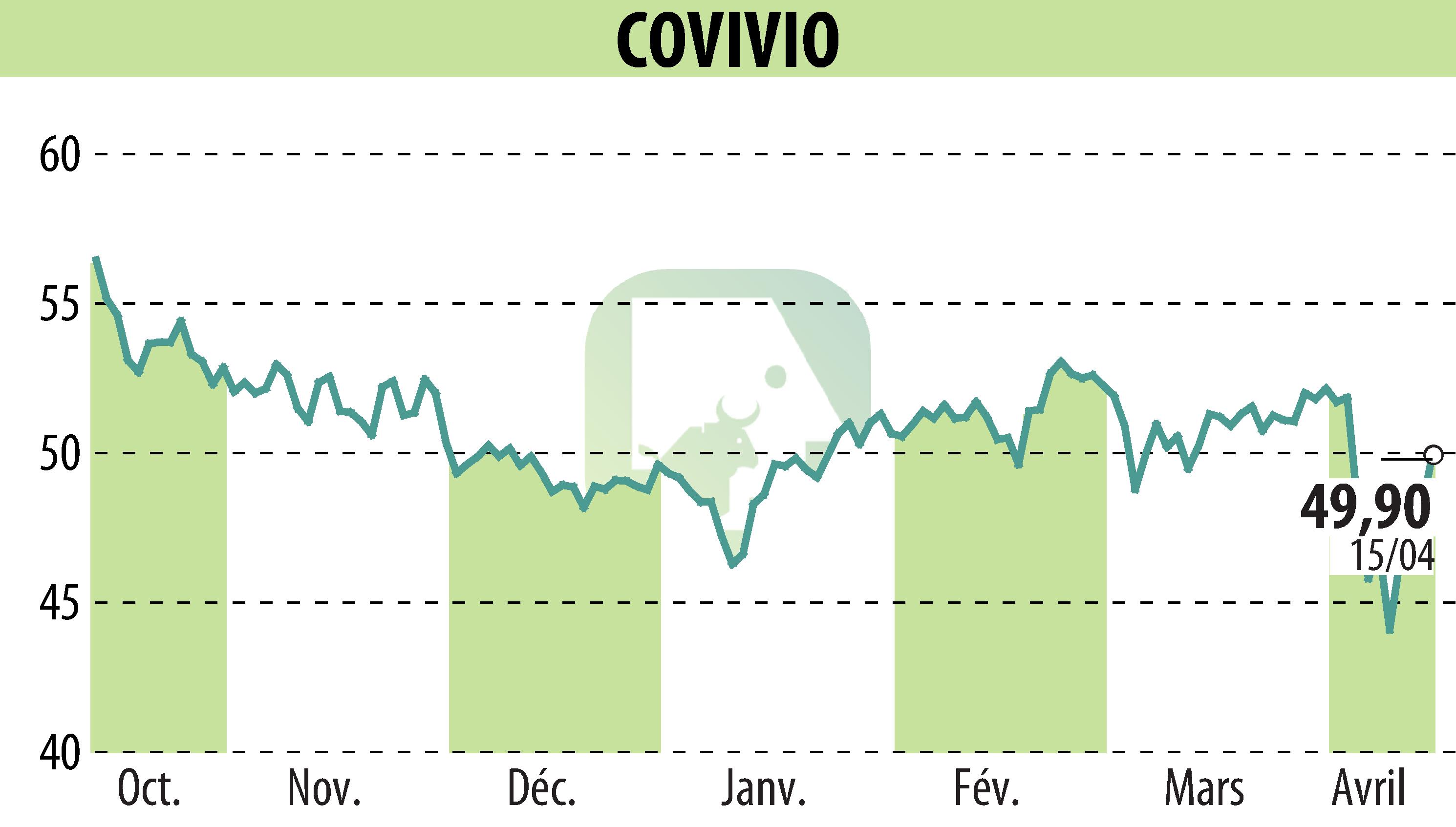 Graphique de l'évolution du cours de l'action COVIVIO (EPA:COV).