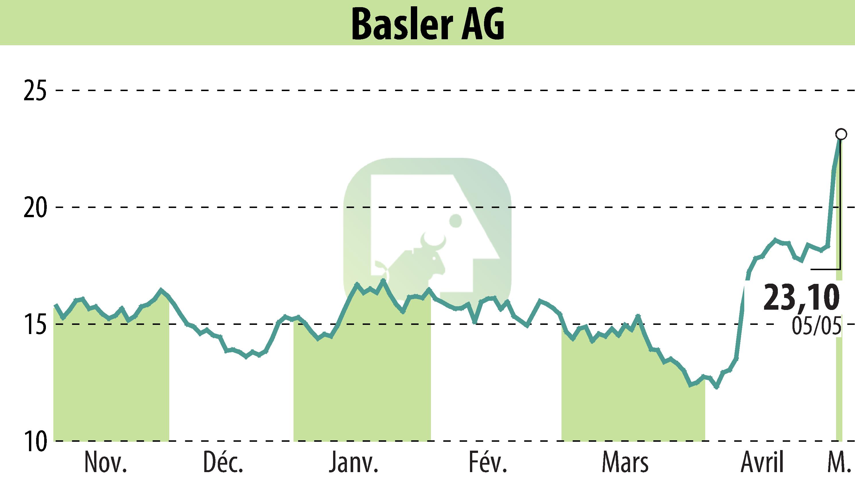 Graphique de l'évolution du cours de l'action Basler AG (EBR:BSL).