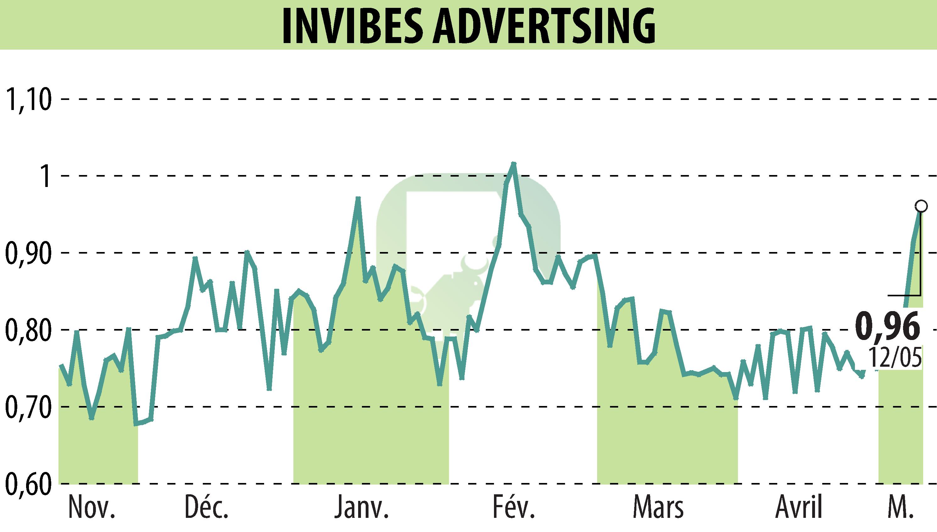 Stock price chart of INVIBES ADVERTSING (EPA:ALINV) showing fluctuations.