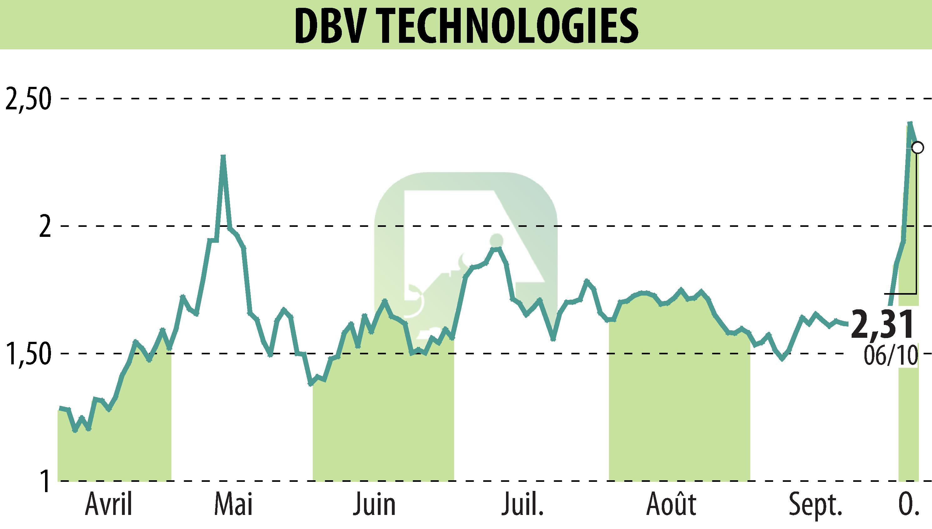 Graphique de l'évolution du cours de l'action DBV TECHNOLOGIES (EPA:DBV).