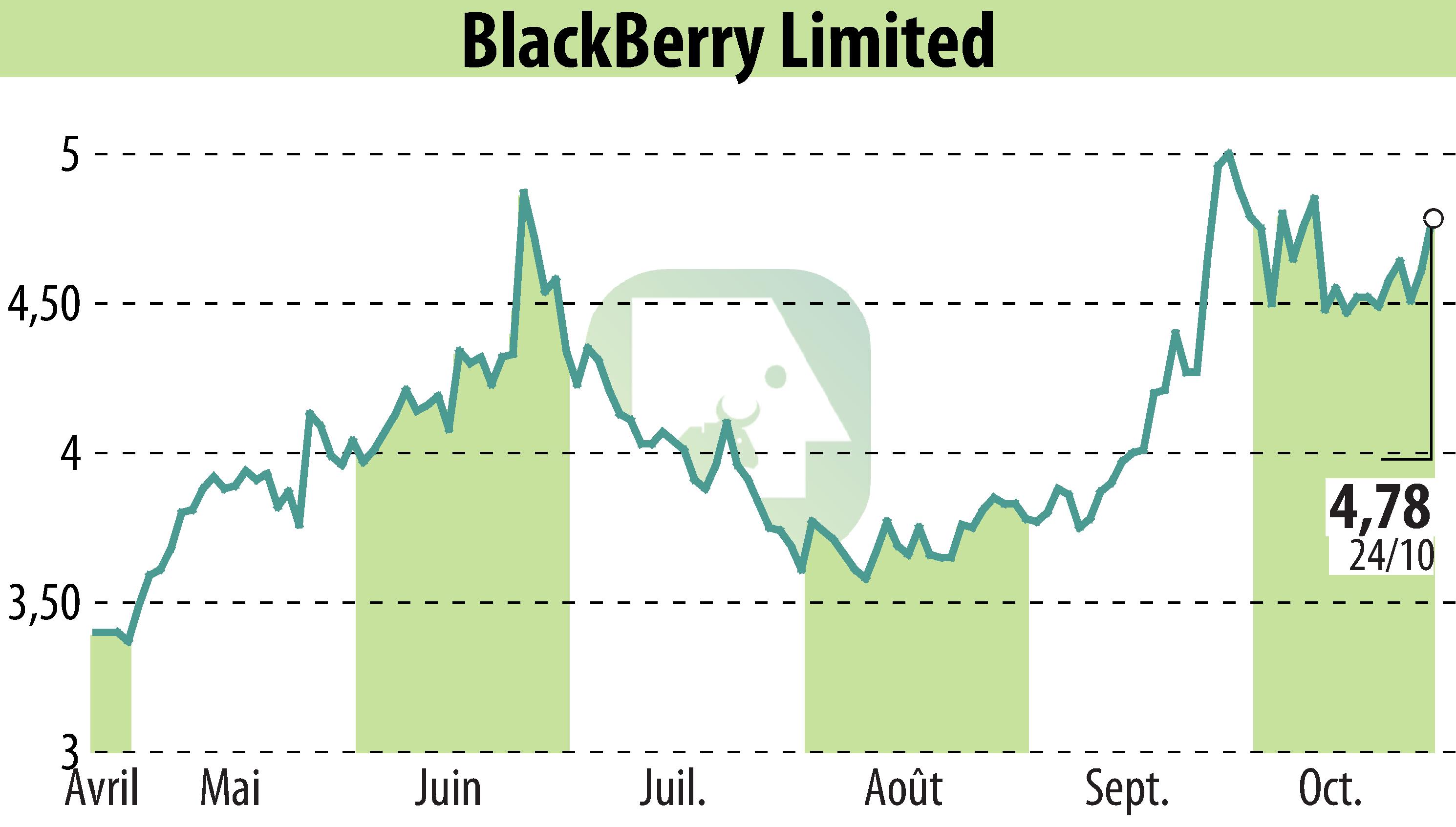 Graphique de l'évolution du cours de l'action BlackBerry QNX (EBR:BB).