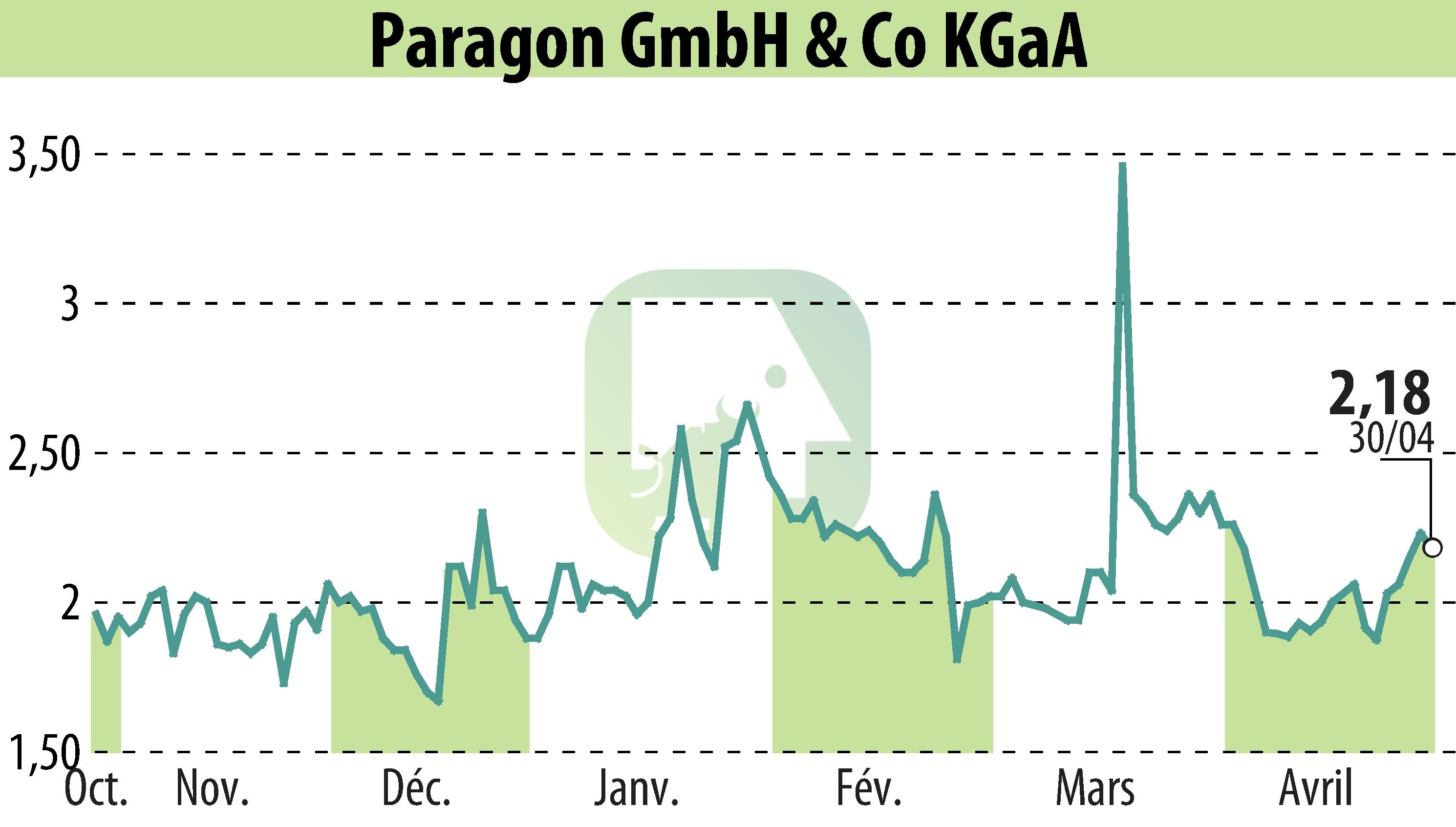 Stock price chart of Paragon AG (EBR:PGN) showing fluctuations.