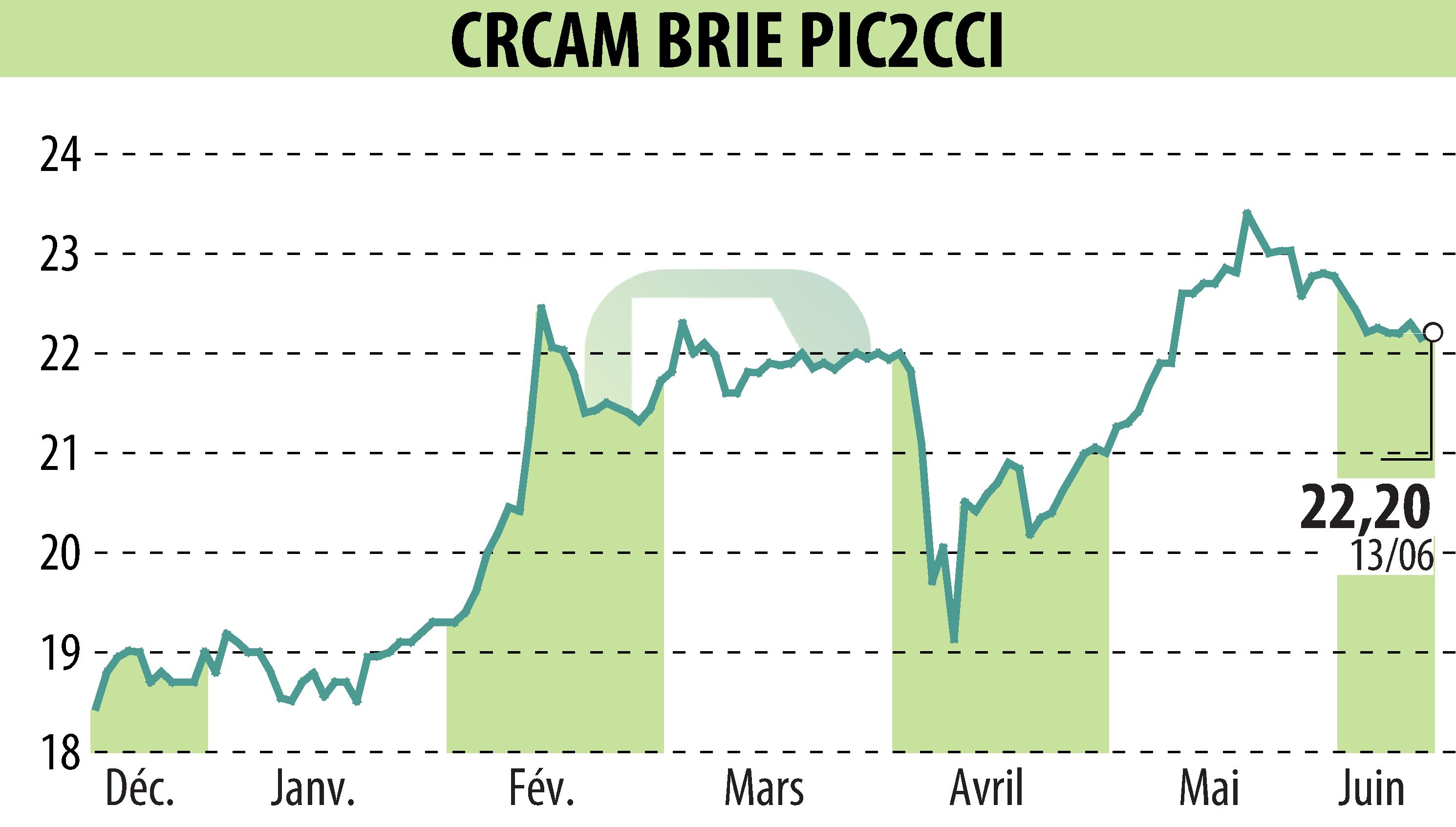 Stock price chart of Crédit Agricole Brie Picardie (EPA:CRBP2) showing fluctuations.