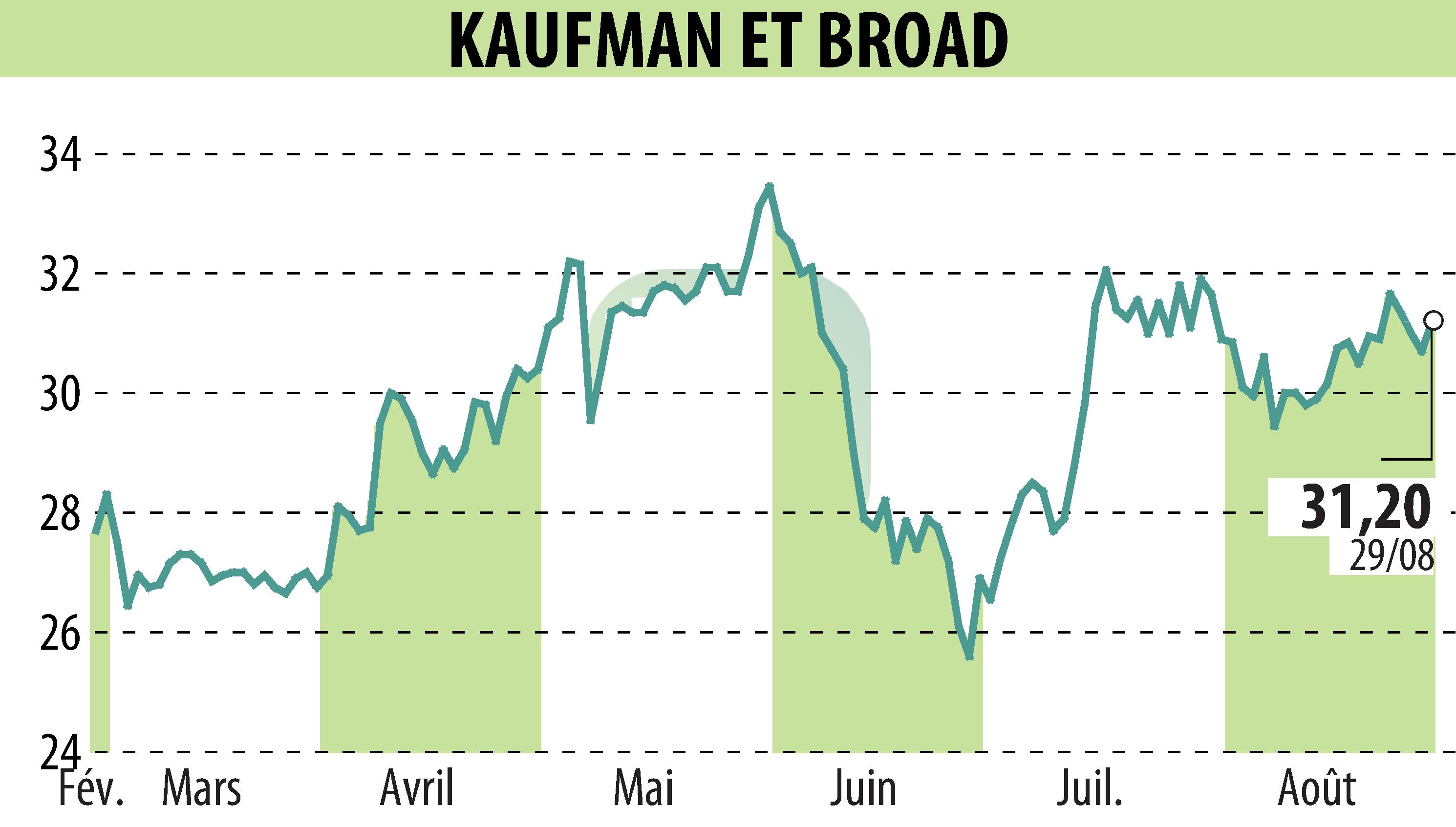 Stock price chart of KAUFMAN & BROAD (EPA:KOF) showing fluctuations.